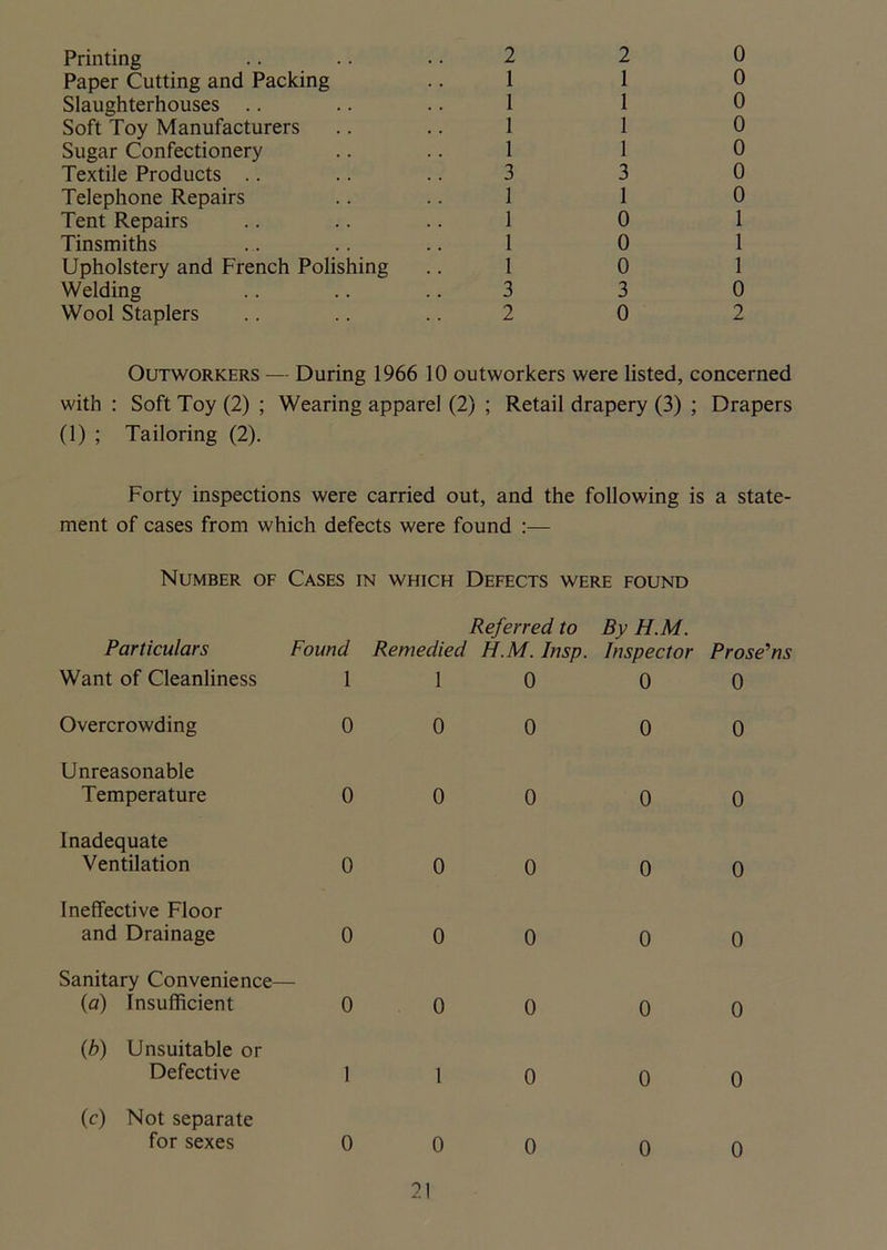 Printing Paper Cutting and Packing Slaughterhouses Soft Toy Manufacturers Sugar Confectionery Textile Products Telephone Repairs Tent Repairs Tinsmiths Upholstery and French Polishing Welding Wool Staplers 2 1 1 1 1 3 1 1 1 1 3 2 2 1 1 1 1 3 1 0 0 0 3 0 0 0 0 0 0 0 0 1 1 1 0 2 Outworkers — During 1966 10 outworkers were listed, concerned with : Soft Toy (2) ; Wearing apparel (2) ; Retail drapery (3) ; Drapers (1) ; Tailoring (2). Forty inspections were carried out, and the following is a state- ment of cases from which defects were found :— Number of Cases in which Defects were found Particulars Want of Cleanliness Overcrowding Unreasonable Temperature Referred to By H.M. Found Remedied H.M. Insp. Inspector Prose''ns 1 0 1 0 0 0 0 0 0 0 0 0 Inadequate Ventilation 0 Ineffective Floor and Drainage 0 Sanitary Convenience— (a) Insufficient 0 (b) Unsuitable or Defective 1 (c) Not separate for sexes 0 0 0 0 0 0 0 0 0 0 0 0 0 10 0 0 0 0 0 0