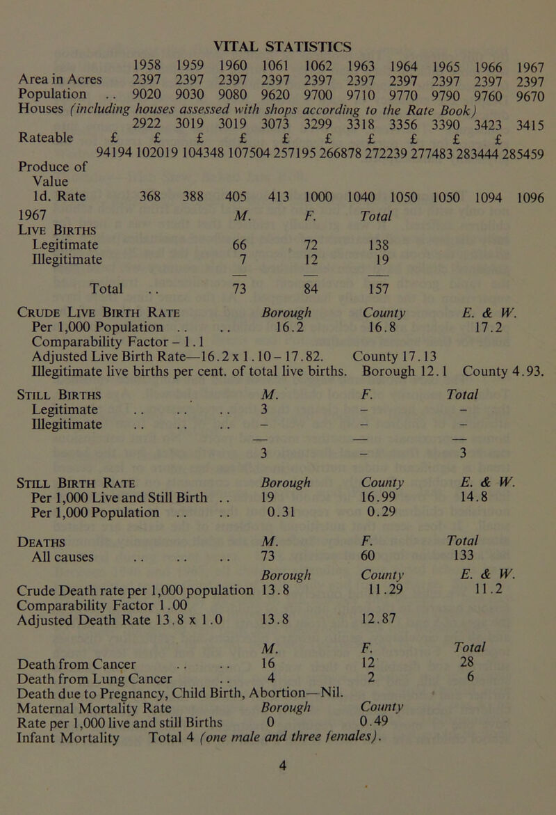 VITAL STATISTICS 1958 1959 1960 1061 1062 1963 1964 1965 1966 1967 Area in Acres 2397 2397 2397 2397 2397 2397 2397 2397 2397 2397 Population .. 9020 9030 9080 9620 9700 9710 9770 9790 9760 9670 Houses (including houses assessed with shops according to the Rate Book) 2922 3019 3019 3073 3299 3318 3356 3390 3423 3415 Rateable £ £ £ £ £ £ £ £ £ £ 94194 102019 104348 107504 257195 266878 272239 277483 283444 285459 Produce of Value Id. Rate 368 388 405 413 1000 1040 1050 1050 1094 1096 1967 M. F. Total Live Births legitimate 66 72 138 Illegitimate 7 12 19 Total 73 84 157 Crude Live Birth Rate Borough County E. & W. Per 1,000 Population .. . . 16.2 16.8 17.2 Comparability Factor -1.1 Adjusted Live Birth Rate—16.2x1. 10-17.82. County 17. 13 Illegitimate live births per cent, of total live births. Borough 12.1 County 4.93. Still Births M. F. Total Legitimate . . 3 - - Illegitimate — — 3 - 3 Still Birth Rate Borough County E. & W. Per 1,000 Live and Still Birth , , 19 16.99 14.8 Per 1,000 Population .. 0.31 0.29 Deaths M. F. Total All causes . . 73 60 133 Borough County E. & W. Crude Death rate per 1,000 population 13.8 11.29 11.2 Comparability Factor 1.00 Adjusted Death Rate 13.8 x 1 .0 13.8 12.87 M. F. Total Death from Cancer . , 16 12 28 Death from Lung Cancer . . 4 2 6 Death due to Pregnancy, Child Birth, Abortion—Nil. Maternal Mortality Rate Borough County Rate per 1,000 live and still Births 0 0.49 Infant Mortality Total 4 (one male and three females).
