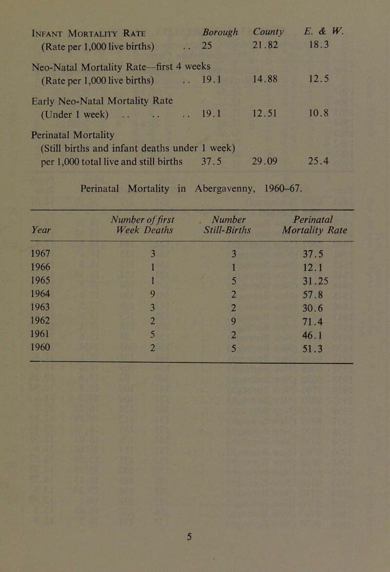 Infant Mortality Rate (Rate per 1,000 live births) Borough 25 County 21.82 E. & 18.3 Neo-Natal Mortality Rate—first 4 weeks (Rate per 1,000live births) .. 19.1 14.88 12.5 Early Neo-Natal Mortality Rate (Under 1 week) 19.1 12.51 10.8 Perinatal Mortality (Still births and infant deaths under 1 week) per 1,000 total live and still births 37.5 29.09 25.4 Perinatal Mortality in Abergavenny, 1960-67. Year Number of first Week Deaths . Number Still-Births Perinatal Mortality Rate 1967 3 3 37.5 1966 1 1 12.1 1965 1 5 31.25 1964 9 2 57.8 1963 3 2 30.6 1962 2 9 71.4 1961 5 2 46.1 1960 2 5 51.3