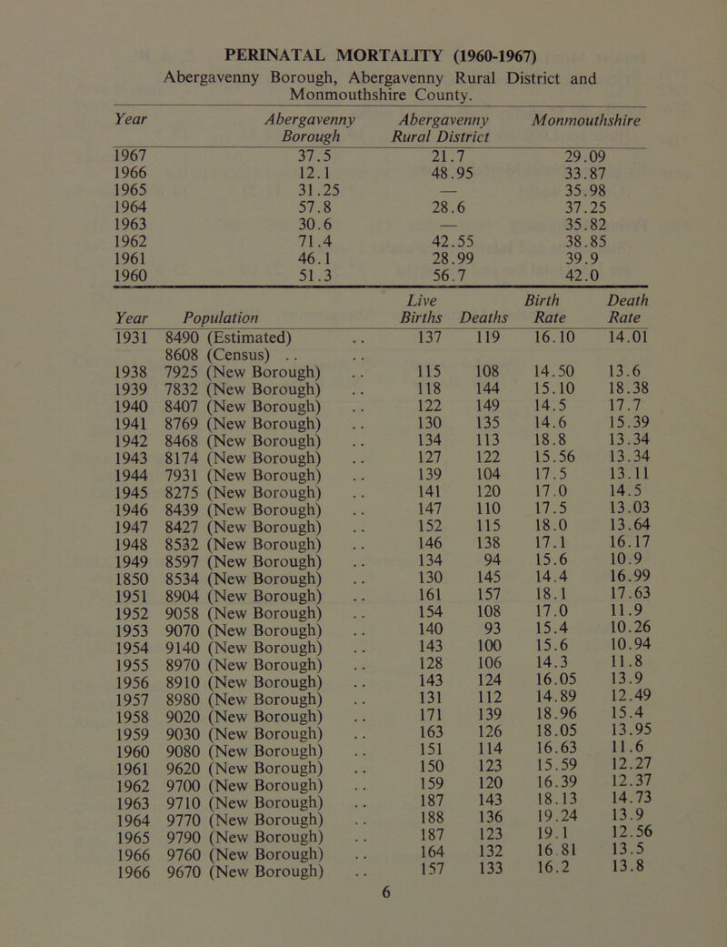 PERINATAL MORTALITY (1960-1967) Abergavenny Borough, Abergavenny Rural District and Monmouthshire County. Year Abergavenny Borough Abergavenny Rural District Monmouthshire 1967 37.5 21.7 29.09 1966 12.1 48.95 33.87 1965 31.25 — 35.98 1964 57.8 28.6 37.25 1963 30.6 — 35.82 1962 71.4 42.55 38.85 1961 46.1 28.99 39.9 1960 51.3 56.7 42.0 Year Population Live Births Deaths Birth Death Rate Rate 1931 8490 (Estimated) 8608 (Census) .. 137 119 16.10 14.01 1938 7925 (New Borough) 115 108 14.50 13.6 1939 7832 (New Borough) 118 144 15.10 18.38 1940 8407 (New Borough) 122 149 14.5 17.7 1941 8769 (New Borough) 130 135 14.6 15.39 1942 8468 (New Borough) 134 113 18.8 13.34 1943 8174 (New Borough) 127 122 15.56 13.34 1944 7931 (New Borough) 139 104 17.5 13.11 1945 8275 (New Borough) 141 120 17.0 14.5 1946 8439 (New Borough) 147 110 17.5 13.03 1947 8427 (New Borough) 152 115 18.0 13.64 1948 8532 (New Borough) 146 138 17.1 16.17 1949 8597 (New Borough) 134 94 15.6 10.9 1850 8534 (New Borough) 130 145 14.4 16.99 1951 8904 (New Borough) 161 157 18.1 17.63 1952 9058 (New Borough) 154 108 17.0 11.9 1953 9070 (New Borough) 140 93 15.4 10.26 1954 9140 (New Borough) 143 100 15.6 10.94 1955 8970 (New Borough) 128 106 14.3 11.8 1956 8910 (New Borough) 143 124 16.05 13.9 1957 8980 (New Borough) 131 112 14.89 12.49 1958 9020 (New Borough) 171 139 18.96 15.4 1959 9030 (New Borough) 163 126 18.05 13.95 1960 9080 (New Borough) 151 114 16.63 11.6 1961 9620 (New Borough) 150 123 15.59 12.27 1962 9700 (New Borough) 159 120 16.39 12.37 1963 9710 (New Borough) 187 143 18.13 14.73 1964 9770 (New Borough) 188 136 19.24 13.9 1965 9790 (New Borough) 187 123 19.1 12.56 1966 9760 (New Borough) 164 132 16 81 13.5 1966 9670 (New Borough) . • 157 133 16.2 13.8