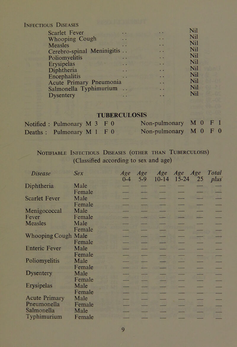 Infectious Diseases Scarlet Fever Whooping Cough Measles Cerebro-spinal Meninigitis .. Poliomyelitis Erysipelas Diphtheria Encephalitis Acute Primary Pneumonia Salmonella Typhimurium .. Dysentery Nil Nil Nil Nil Nil Nil Nil Nil Nil Nil Nil TUBERCULOSIS Notified : Pulmonary M3 F 0 Non-pulmonary M 0 F 1 Deaths : Pulmonary Ml F 0 Non-pulmonary M 0 F 0 Notifiable Infectious Diseases (other than Tuberculosis) (Classified according to sex and age) Disease Sex Age Age Age Age Age Total 0-4 5-9 10-14 15-24 25 plus Diphtheria Male — — — — — — Female — — — — — — Scarlet Fever Male — — — — — — Female — — — — — — Menigococcal Male — — — — — — Fever Female — — — — — — Measles Male — — — — — — Female — — — — — — Whooping Cough Male — — — — — — Female — — — — — — Enteric Fever Male — — — — — — Female — — — — — — Poliomyelitis Male — — — — — — Female — — — — — Dysentery Male — — — — — — Female — — — Erysipelas Male — — — — — — Female — Acute Primary Male — — Pneumonella Female Salmonella Male . Typhimurium Female — — — — —