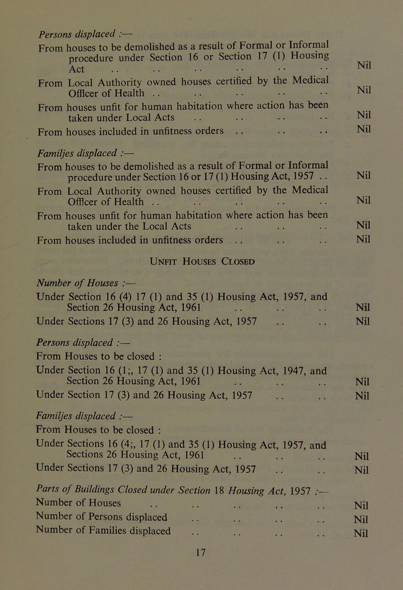 Persons displaced :— From houses to be demolished as a result of Formal or Informal procedure under Section 16 or Section 17 (1) Housing Act .. • • • • • ■ • • • • ^ From Local Authority owned houses certified by the Medical Officer of Health .. .. .. •• •• Nil From houses unfit for human habitation where action has been taken under Local Acts .. .. • • • • Nil From houses included in unfitness orders .. .. .. Nil Familjes displaced :— From houses to be demolished as a result of Formal or Informal procedure under Section 16 or 17 (1) Housing Act, 1957 .. Nil From Local Authority owned houses certified by the Medical Officer of Health .. .. .. .. • • Nil From houses unfit for human habitation where action has been taken under the Local Acts .. .. .. Nil From houses included in unfitness orders .. .. .. Nil Unfit Houses Closed Number of Houses :— Under Section 16 (4) 17 (1) and 35 (1) Housing Act, 1957, and Section 26 Housing Act, 1961 .. .. .. Nil Under Sections 17 (3) and 26 Housing Act, 1957 .. .. Nil Persons displaced :— From Houses to be closed : Under Section 16 (1;, 17 (1) and 35 (1) Housing Act, 1947, and Section 26 Housing Act, 1961 .. .. .. Nil Under Section 17 (3) and 26 Housing Act, 1957 .. .. Nil Familjes displaced :— From Houses to be closed : Under Sections 16 (4;, 17 (1) and 35 (1) Housing Act, 1957, and Sections 26 Housing Act, 1961 .. .. .. Nil Under Sections 17 (3) and 26 Housing Act, 1957 .. .. Nil Parts of Buildings Closed under Section 18 Housing Act, 1957 — Number of Houses .. .. .. .. Nil Number of Persons displaced .. .. .. Nil Number of Families displaced .. .. .. Nil