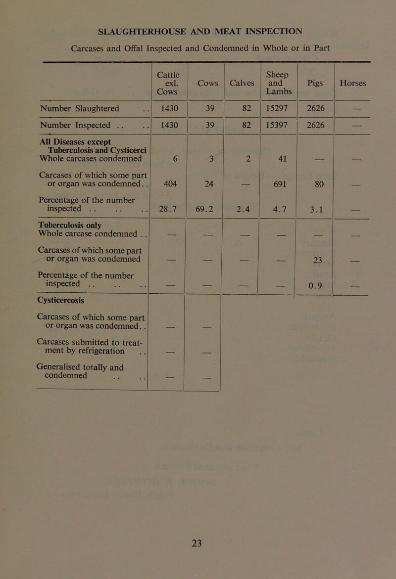 SLAUGHTERHOUSE AND MEAT INSPECTION Carcases and Offal Inspected and Condemned in Whole or in Part Cattle exl. Cows Cows Calves Sheep and Lambs Pigs Horses Number Slaughtered 1430 39 82 15297 2626 — Number Inspected .. 1430 39 82 15397 2626 — AH Diseases except Tuberculosis and Cysticerci Whole carcases condemned 6 3 2 41 Carcases of which some part or organ was condemned.. 404 24 — 691 80 Percentage of the number inspected 28.7 69.2 2.4 4.7 3.1 — Tuberculosis only Whole carcase condemned .. — _ Carcases of which some part or organ was condemned — 23 Percentage of the number inspected — — — — 0.9 Cysticercosis Carcases of which some part or organ was condemned.. Carcases submitted to treat- ment by refrigeration Generalised totally and condemned — —