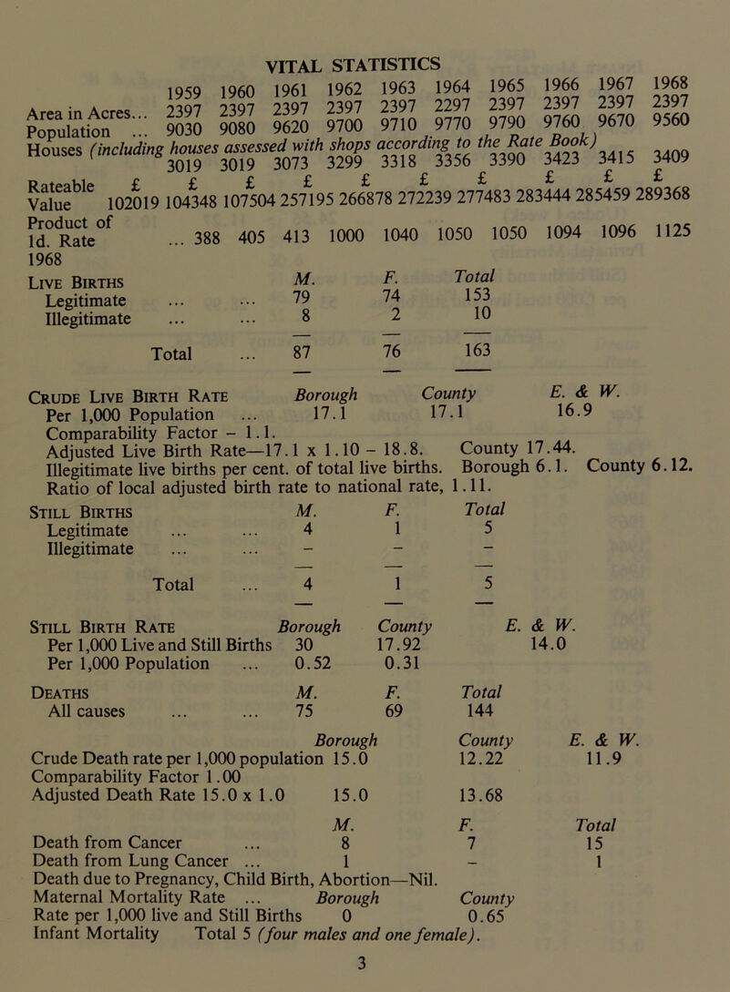 Population Houses (including Rateable £ Value 102019 Product of Id. Rate 1968 Live Births Legitimate Illegitimate VITAL STATISTICS 1959 1960 1961 1962 1963 1964 1965 1966 1967 1968 2397 2397 2397 2397 2397 2297 2397 2397 2397 2397 9030 9080 9620 9700 9710 9770 9790 9760 9670 9560 houses assessed with shops according to the Rate Book) 3019 3019 3073 3299 3318 3356 3390 3423 3415 3409 ££££££ £ £ £ 104348 107504 257195 266878 272239 277483 283444 285459 289368 388 405 413 1000 1040 1050 1050 1094 1096 1125 Total M. 79 8 87 F. Total 74 153 2 10 76 163 Crude Live Birth Rate Borough County E. & W. Per 1,000 Population ... 17.1 17.1 16.9 Comparability Factor -1.1. Adjusted Live Birth Rate—17.1 x 1.10 - 18.8. County 17.44. Illegitimate live births per cent, of total live births. Borough 6.1. County 6.12. Ratio of local adjusted birth rate to national rate, 1.11. Still Births M. F. Total Legitimate 4 1 5 Illegitimate — — Total 4 1 5 Still Birth Rate Borough County E. & W. Per 1,000 Live and Still Births 30 17.92 14.0 Per 1,000 Population 0.52 0.31 Deaths M. F. Total All causes 75 69 144 Borough County E. & W. Crude Death rate per 1,000 population 15.0 12.22 11.9 Comparability Factor 1.00 Adjusted Death Rate 15.0 x 1.0 15.0 13.68 M. F. Total Death from Cancer ... 8 7 15 Death from Lung Cancer ... 1 - 1 Death due to Pregnancy, Child Birth, Abortion—Nil. Maternal Mortality Rate ... Borough County Rate per 1,000 live and Still Births 0 0.65 Infant Mortality Total 5 (four males and one female).