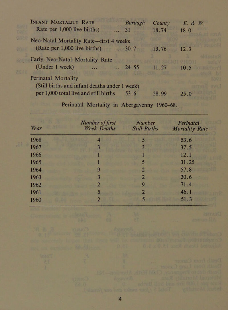 Infant Mortality Rate Rate per 1,000 live births) Borough 31 County 18.74 E. , 18.0 Neo-Natal Mortality Rate—first 4 weeks (Rate per 1,000 live births) ... 30.7 13.76 12.3 Early Neo-Natal Mortality Rate (Under 1 week) 24.55 11.27 10.5 Perinatal Mortality (Still births and infant deaths under 1 week) per 1,000 total live and still births 53.6 28.99 25.0 Perinatal Mortality in Abergavenny 1960-68. Year Number of first Week Deaths Number Still-Births Perinatal Mortality Rate 1968 4 5 53.6 1967 3 3 37.5 1966 1 1 12.1 1965 1 5 31.25 1964 9 2 57.8 1963 3 2 30.6 1962 2 9 71.4 1961 5 2 46.1 1960 2 5 51.3