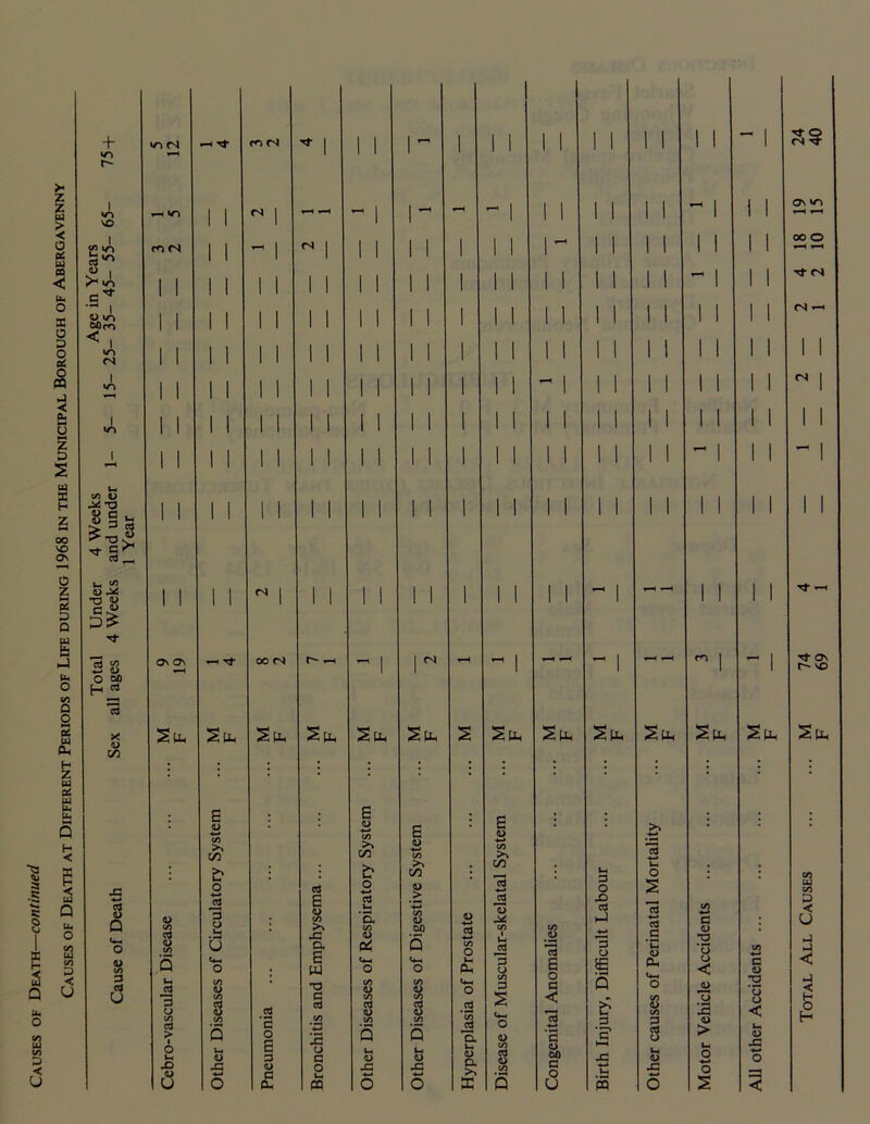 Causes of Death—continued Causes of Death at Different Periods of Life during 1968 in the Municipal Borough of Abergavenny Total Under 4 Weeks Age in Years Cause of Death Sex all ages 4 Weeks and under 1- 5- 15- 25- 35- 45- 55- 65- 75 + 1 Year u-i rJ CO ^ 1 1 1 1 ~ 1 1 1 1 1 1 1 1 1 1 1 -1 24 40 I 1 I i as */y »-h 1 1 fS 1 4—4 *—4 r—» 1 4—4 1 1 1 1 1 1 1 1 »H »—4 m <N 1 1 CM 1 1 1 1 1 1 1 1 r 1 1 1 1 1 1 1 1 00 O *-H »—H 1 1 | 1 1 1 | | | | 1 1 1 1 1 i i 1 1 1 1 - 1 1 1 rt <S 1 1 1 1 1 1 1 1 1 I 1 1 1 1 1 1 1 i i 1 1 1 1 1 1 11 <N 4-4 1 1 1 1 1 1 1 1 1 1 1 1 1 1 1 1 1 1 1 1 1 1 1 1 1 1 1 1 1 1 i i -1 1 1 1 1 1 1 1 1 1 1 1 1 1 1 1 1  1 I 1 1 1 1 1 | | 1 1 1 1 | i 1 1 1 1 1 1 1 1 1 1 1 1 1 I 1 1 1 1 1 1 1 1 1 1 1 1 1 1 1 1 i i i i i i 1 1 1 1 1 1 1 1 1 1 1 1 1 1 1 1 1 1 1 i 1 1 1 1 - 1 1 1 1 1 1 1 n | I 1 1 1 1 1 1 1 1 i i -1 — 1 1 1 1 Tf —H Os Os oo r* ~ 1 r ~ 1 — -1 4—H *—4  1 -1 Tf OS r- so .. M F .. M F ... M F Stt, SlL. s Suu su Su. Spp Spl Spl Spl E CD ■*-* cO CA £ <D ■«—* C/3 >s GO E <D to : E a> to >> : : >> 3 : : : in , i- . >> * & c/5 ; Fh o ; 1 CO o a o <d a O s UJ CO 0> CO 1 C/3 s c3 3 3 o H u 4-4 o C/3 CD E Xi a E W -a 1-4 a C/3 <D p4 «*-( o C/3 <D C/3 a> W) s 4-t o C/3 0) <D a ■*—» co o lH PH 4-. o 3 C/3 1 Vh iS 3 o C/D 3 C/D Q 3 E o 9 -O 3 uJ 3 o E s 3 -*—» 3 G ‘C CD Ph 4-. O CO -*-* C <D 3 o O < CO C <D T3 C3 < < ►J < 3 u C/3 > 1 O 4. C/3 8 CO 5 Ui <D .2 3 o £ 3 g oJ C/3 3 o G C/3 cd <d co S u> <d V3 8 C/3 s a> .3 *55 3- Uh <D S 4-, O <D C/3 g < 3 'i oo fc 3 'c HH •G C/D CD CO 3 aj O 4. 0) o 3 CD > Ui o u < CD -G •*-» O H H X) <D <d c o 43 -*—* >> C/3 • —4 G O .ta 43 -4-* o U 6 CL CQ 6 o X Q 0 PQ o s <!