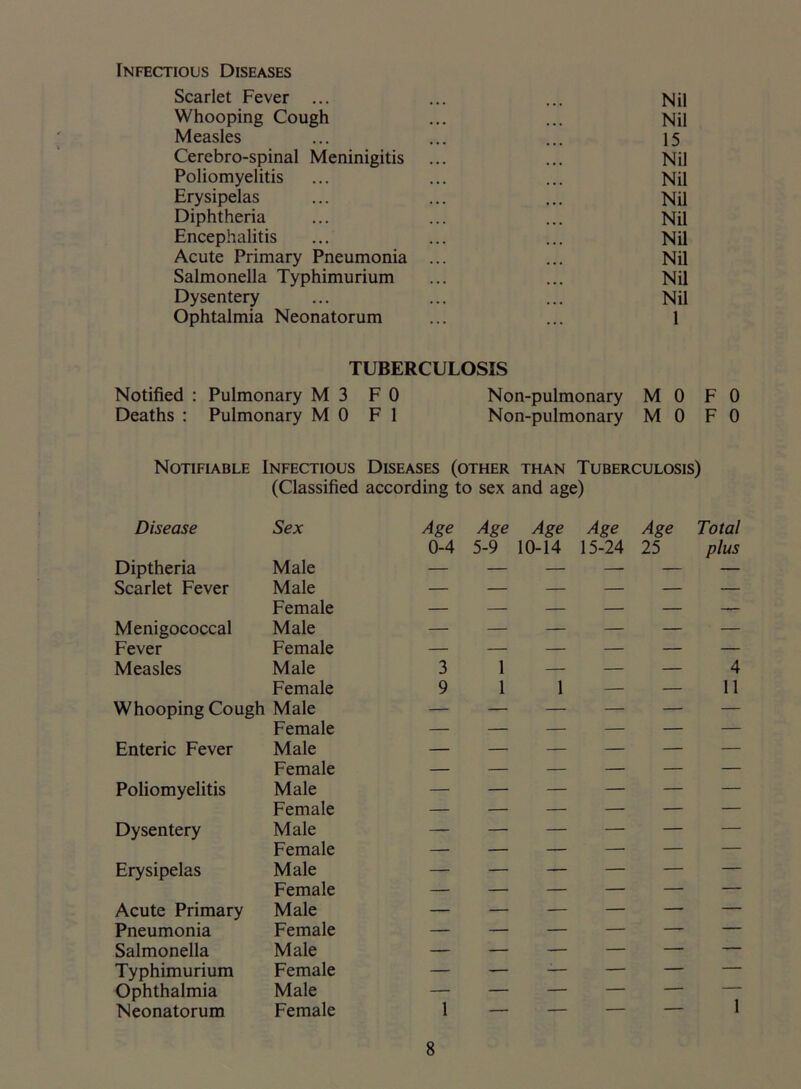 Infectious Diseases Scarlet Fever ... ... ... Nil Whooping Cough ... ... Nil Measles ... ... ... 15 Cerebro-spinal Meninigitis ... ... Nil Poliomyelitis ... ... ... Nil Erysipelas ... ... ... Nil Diphtheria ... ... ... Nil Encephalitis ... ... ... Nil Acute Primary Pneumonia ... ... Nil Salmonella Typhimurium ... ... Nil Dysentery ... ... ... Nil Ophtalmia Neonatorum ... ... 1 TUBERCULOSIS Notified : Pulmonary M3 F 0 Non-pulmonary M 0 F 0 Deaths : Pulmonary MO FI Non-pulmonary M 0 F 0 Notifiable Infectious Diseases (other than Tuberculosis) (Classified according to sex and age) Disease Sex Age 0-4 Age 5-9 Age 10-14 Age 15-24 Age 25 Total plus Diptheria Male — — — — — — Scarlet Fever Male — — — — — — Female — — — — — — Menigococcal Male — — — — — — Fever Female — — — — — — Measles Male 3 1 — — — 4 Female 9 1 1 — — 11 Whooping Cough Male — — — — — — Female — — — — — — Enteric Fever Male — — — — — — Female — — — — — — Poliomyelitis Male — — — — — — Female — — — — — — Dysentery Male — — — — — — Female — — — — — — Erysipelas Male — — — — — — Female — — — — — — Acute Primary Male — — — — — — Pneumonia Female — — — — — — Salmonella Male — — — — — — Typhimurium Female — — — — — — Ophthalmia Male — — — — — 1 Neonatorum Female 1 — — — —