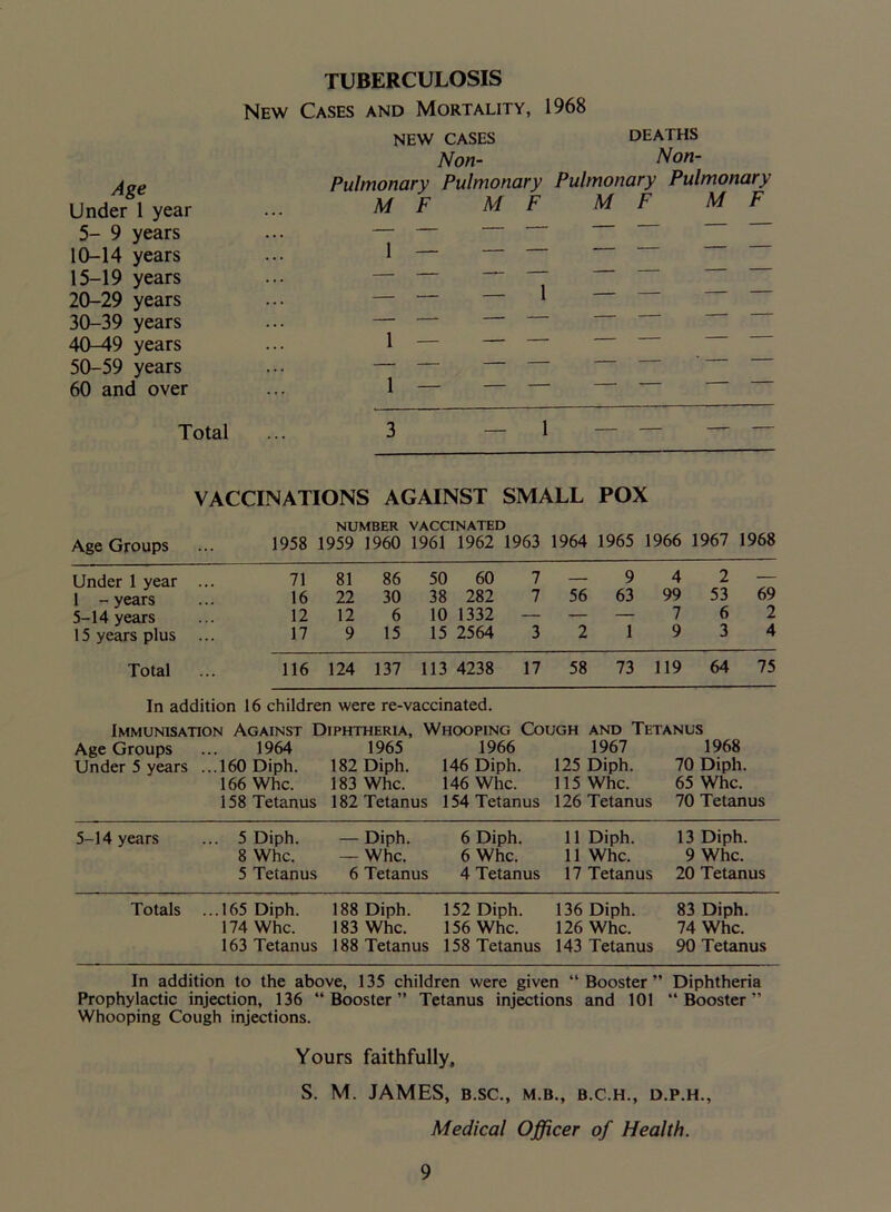 New Age Under 1 year 5- 9 years 10-14 years 15-19 years 20-29 years 30-39 years 40-49 years 50-59 years 60 and over TUBERCULOSIS Cases and Mortality, new CASES Non- Pubnonary Pulmonary M F M F 1968 DEATHS Non- Pulmonary Pulmonary M F M F Total ... 3 — 1 — VACCINATIONS AGAINST SMALL POX Age Groups Under 1 year 1 - years 5-14 years 15 years plus Total NUMBER VACCINATED 1958 1959 1960 1961 1962 1963 1964 1965 1966 1967 1968 71 81 86 50 60 7 9 4 2 — 16 22 30 38 282 7 56 63 99 53 69 12 12 6 10 1332 — — — 7 6 2 17 9 15 15 2564 3 2 1 9 3 4 116 124 137 113 4238 17 58 73 119 64 75 In addition 16 children were re-vaccinated. Immunisation Against Diphtheria, Whooping Cough and Tetanus Age Groups ... 1964 1965 1966 1967 1968 Under 5 years ...160 Diph. 182 Diph. 146 Diph. 125 Diph. 70 Diph. 166 Whc. 183 Whc. 146 Whc. 115 Whc. 65 Whc. 158 Tetanus 182 Tetanus 154 Tetanus 126 Tetanus 70 Tetanus 5-14 years ... 5 Diph. 8 Whc. 5 Tetanus — Diph. — Whc. 6 Tetanus 6 Diph. 6 Whc. 4 Tetanus 11 Diph. 11 Whc. 17 Tetanus 13 Diph. 9 Whc. 20 Tetanus Totals ...165 Diph. 174 Whc. 163 Tetanus 188 Diph. 183 Whc. 188 Tetanus 152 Diph. 156 Whc. 158 Tetanus 136 Diph. 126 Whc. 143 Tetanus 83 Diph. 74 Whc. 90 Tetanus In addition to the above, 135 children were given “Booster” Diphtheria Prophylactic injection, 136 “Booster” Tetanus injections and 101 “Booster” Whooping Cough injections. Yours faithfully, S. M. JAMES, B.SC., M.B., B.C.H., D.P.H., Medical Officer of Health.