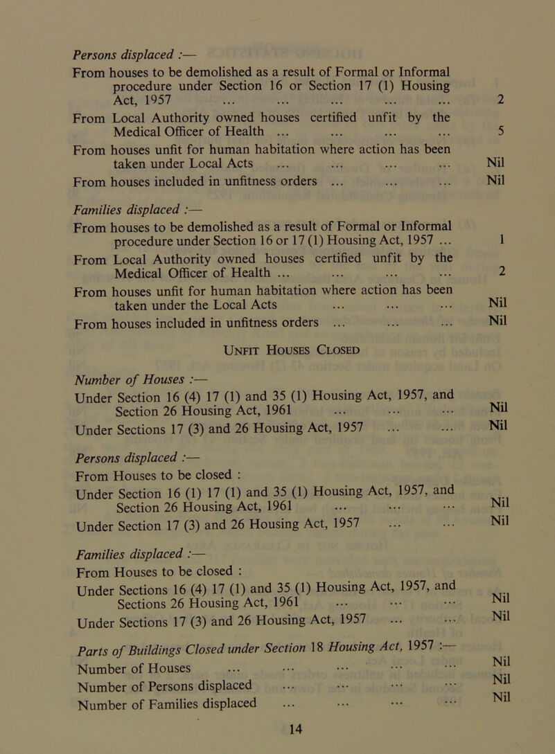 Persons displaced :— From houses to be demolished as a result of Formal or Informal procedure under Section 16 or Section 17 (1) Housing Act, 1957 2 From Local Authority owned houses certified unfit by the Medical Officer of Health ... ... ... ... 5 From houses unfit for human habitation where action has been taken under Local Acts ... ... ... ... Nil From houses included in unfitness orders ... ... ... Nil Families displaced :— From houses to be demolished as a result of Formal or Informal procedure under Section 16 or 17 (1) Housing Act, 1957 ... 1 From Local Authority owned houses certified unfit by the Medical Officer of Health ... ... ... ... 2 From houses unfit for human habitation where action has been taken under the Local Acts ... ... ... Nil From houses included in unfitness orders ... ... ... Nil Unfit Houses Closed Number of Houses :— Under Section 16 (4) 17 (1) and 35 (1) Housing Act, 1957, and Section 26 Housing Act, 1961 Under Sections 17 (3) and 26 Housing Act, 1957 Persons displaced :— From Houses to be closed : Under Section 16 (1) 17 (1) and 35 (1) Housing Act, 1957, and Section 26 Housing Act, 1961 Under Section 17 (3) and 26 Housing Act, 1957 Families displaced :— From Houses to be closed : Under Sections 16 (4) 17 (1) and 35 (1) Housing Act, 1957, and Sections 26 Housing Act, 1961 Under Sections 17 (3) and 26 Housing Act, 1957 Parts of Buildings Closed under Section 18 Housing Act, 1957 Number of Houses Number of Persons displaced Number of Families displaced Nil Nil Nil Nil Nil Nil Nil Nil Nil