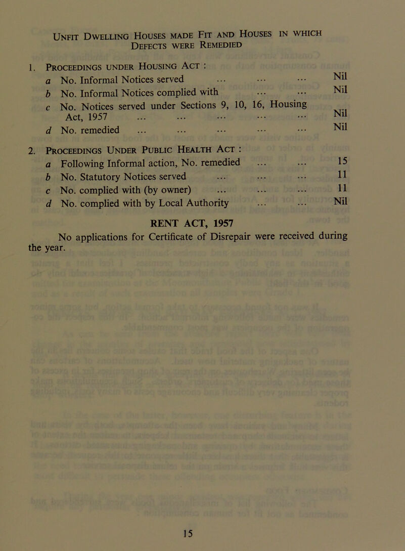 Unfit Dwelling Houses made Fit and Houses in which Defects were Remedied 1. Proceedings under Housing Act : a No. Informal Notices served ... ••• ••• Nil b No. Informal Notices complied with ... ••• Nil c No. Notices served under Sections 9, 10, 16, Housing Act, 1957 Nil d No. remedied ... ... ••• ••• ••• Nil 2. Proceedings Under Public Health Act : a Following Informal action, No. remedied ... ... 15 b No. Statutory Notices served ... ••• H c No. complied with (by owner) ... ... ••• H d No. complied with by Local Authority ... ••• Nil RENT ACT, 1957 No applications for Certificate of Disrepair were received during the year.