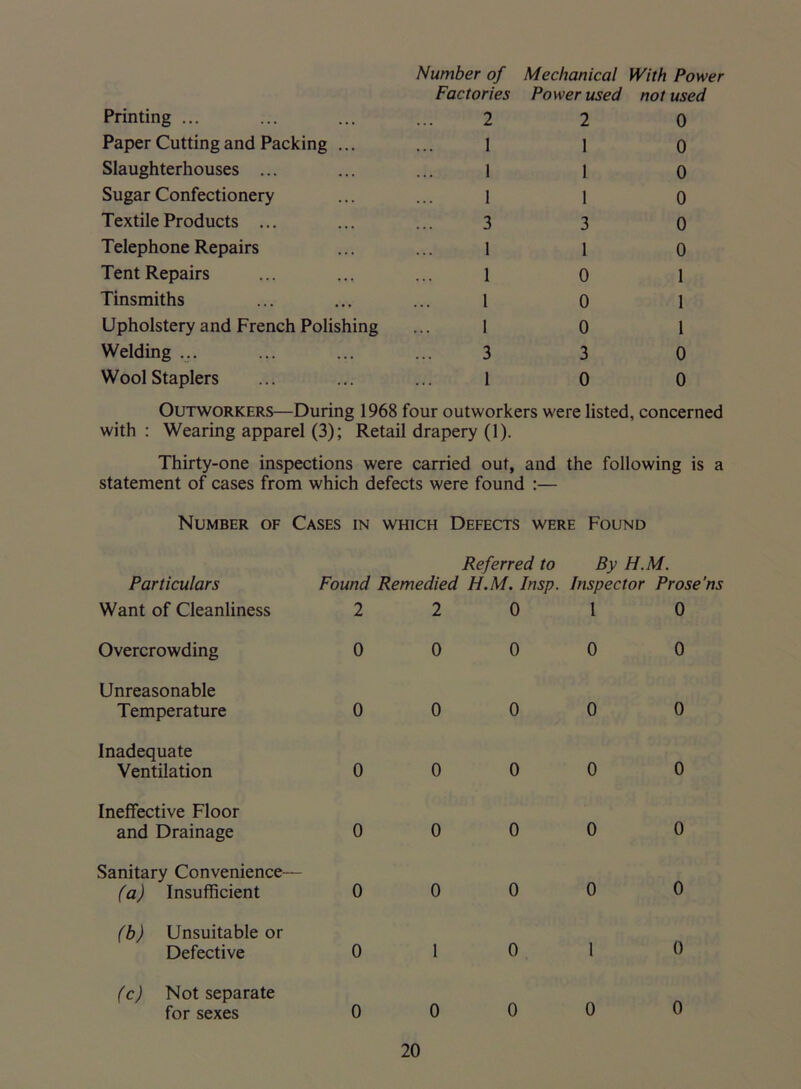 Printing ... Paper Cutting and Packing ... Slaughterhouses ... Sugar Confectionery Textile Products ... Telephone Repairs Tent Repairs Tinsmiths Upholstery and French Polishing Welding ... Wool Staplers Number of Mechanical With Power Factories Power used not used 2 1 1 1 3 1 1 1 1 3 1 2 3 1 0 0 0 3 0 0 0 0 0 0 0 1 1 1 0 0 Outworkers—During 1968 four outworkers were listed, concerned with : Wearing apparel (3); Retail drapery (1). Thirty-one inspections were carried out, and the following is a statement of cases from which defects were found :— Number of Cases in which Defects were Found Particulars Want of Cleanliness Overcrowding Unreasonable Temperature Inadequate Ventilation Ineffective Floor and Drainage Sanitary Convenience— (a) Insufficient (b) Unsuitable or Defective Referred to By H.M. Found Remedied H.M. Insp. Inspector Prose'ns 0 1 0 0 0 0 0 0 0 0 0 0 0 0 0 0 1 0 0 0 0 0 0 0 0 0 1 0 0 0 0 0 (c) Not separate for sexes 0 0 0 0 0