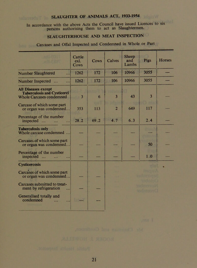 SLAUGHTER OF ANIMALS ACT, 1933-1954 In accordance with the above Acts the Council have issued Licences to six persons authorising them to act as Slaughtermen. SLAUGHTERHOUSE AND MEAT INSPECTION Carcases and Offal Inspected and Condemned in Whole or Part Cattle exl. Cows Cows Calves Sheep and Lambs Pigs Horses Number Slaughtered 1262 172 106 10966 3055 — Number Inspected 1262 172 106 10966 3055 — All Diseases except Tuberculosis and Cysticerci Whole Carcases condemned 3 6 3 43 3 — Carcase of which some part or organ was condemned... 353 113 2 649 117 — Percentage of the number inspected 28.2 69.2 4.7 6.3 2.4 — Tuberculosis only Whole carcase condemned ... — — — — — — Carcases of which some part or organ was condemned... — — — — 50 — Percentage of the number inspected — — — — 1.0 — Cysticercosis 9 Carca'ses of which some part or organ was condemned... — — Carcases submitted to treat- ment by refrigeration — — Generalised totally and condemned — —