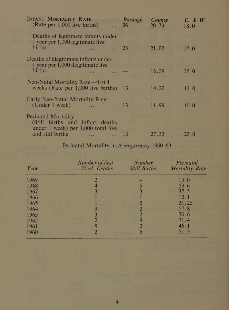 Infant Mortality Rate (Rate per 1,000 live births) Borough 26 County 20.73 E. & W. 18.0 Deaths of legitimate infants under 1 year per 1,000 legitimate live births 28 21.02 17.0 Deaths of illegitimate infants under 1 year per 1,000 illegitimate live births 16.39 25.0 Neo-Natal Mortality Rate—first 4 weeks (Rate per 1,000 live births) 13 14.22 12.0 Early Neo-Natal Mortality Rate (Under 1 week) 13 11.99 10.0 Perinatal Mortality (Still births and infant deaths under 1 week) per 1,000 total live and still births ... ... 13 27.33 23.0 Perinatal Mortality in Abergavenny 1960-69 Number of first Number Perinatal Year Week Deaths Still-Births Mortality Rate 1969 2 13 0 1968 4 5 53.6 1967 3 3 37.5 1966 1 1 12.1 1965 1 5 31.25 1964 9 2 57.8 1963 3 2 30.6 1962 2 9 71.4 1961 5 2 46.1 1960 2 5 51.3