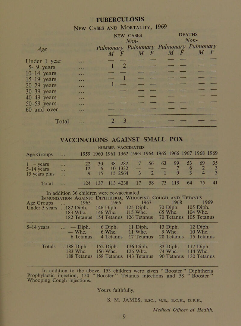 Age Under 1 year 5- 9 years 10-14 years 15-19 years 20-29 years 30-39 years 40-49 years 50-59 years 60 and over TUBERCULOSIS New Cases and Mortality, 1969 NEW CASES DEATHS Non- Non- Pulmonary Pulmonary Pulmonary Pulmonary M F M F M F M F Total ... 23 — — — — VACCINATIONS AGAINST SMALL POX NUMBER VACCINATED Age Groups 1 - years 5-14 years 15 years plus Total 1959 1960 1961 1962 1963 1964 1965 1966 1967 1968 1969 22 30 38 282 7 56 63 99 53 69 35 12 6 10 1332 — — — 7 6 2 3 9 15 15 2564 3 2 1 9 3 4 3 124 137 113 4238 17 58 73 119 64 75 41 In addition 36 children were re-vaccinated. Immunisation Against Diphtheria, Whooping Cough and Tetanus Age Groups ... 1965 1966 1967 1968 1969 Under 5 years ..182 Diph. 146 Diph. 125 Diph. 70 Diph. 105 Diph. 183 Whc. 146 Whc. 115 Whc. 65 Whc. 104 Whc. 182 Tetanus 154 Tetanus 126 Tetanus 70 Tetanus 105 Tetanus 5-14 years ... —Diph. — Whc. 6 Tetanus 6 Diph. 6 Whc. 4 Tetanus 11 Diph. 11 Whc. 17 Tetanus 13 Diph. 9 Whc. 20 Tetanus 12 Diph. 10 Whc. 15 Tetanus Totals ...188 Diph. 183 Whc. 188 Tetanus 152 Diph. 156 Whc. 158 Tetanus 136 Diph. 126 Whc. 143 Tetanus 83 Diph. 74 Whc. 90 Tetanus 117 Diph. 114 Whc. 130 Tetanus In addition to the above, 153 children were given “Booster” Diphtheria Prophylactic injection, 154 “Booster” Tetanus injections and 58 “Booster” Whooping Cough injections. Yours faithfully, S. M. JAMES, B.SC., M.B., B.C.H., D.P.H., Medical Officer of Health.