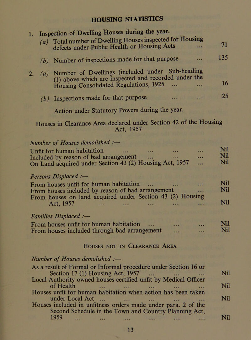 HOUSING STATISTICS 1. Inspection of Dwelling Houses during the year. (a) Total number of Dwelling Houses inspected for Housing defects under Public Health or Housing Acts (b) Number of inspections made for that purpose ... 1- 2. (a) Number of Dwellings (included under Sub-heading (1) above which are inspected and recorded under the Housing Consolidated Regulations, 1925 ... (b) Inspections made for that purpose Action under Statutory Powers during the year. Houses in Clearance Area declared under Section 42 of the Housing Act, 1957 Number of Houses demolished :— Unfit for human habitation Included by reason of bad arrangement On Land acquired under Section 43 (2) Housing Act, 1957 Persons Displaced :— From houses unfit for human habitation From houses included by reason of bad arrangement From houses on land acquired under Section 43 (2) Housing Act, 1957 Families Displaced :— From houses unfit for human habitation From houses included through bad arrangement Nil Nil Nil Nil Nil Nil Nil Nil Houses not in Clearance Area Number of Houses demolished :— As a result of Formal or Informal procedure under Section 16 or Section 17 (1) Housing Act, 1957 ... ... ... Nil Local Authority owned houses certified unfit by Medical Officer of Health ... ... ... ... ... Nil Houses unfit for human habitation when action has been taken under Local Act ... ... ... ... ... Nil Houses included in unfitness orders made under para. 2 of the Second Schedule in the Town and Country Planning Act, 1959 Nil