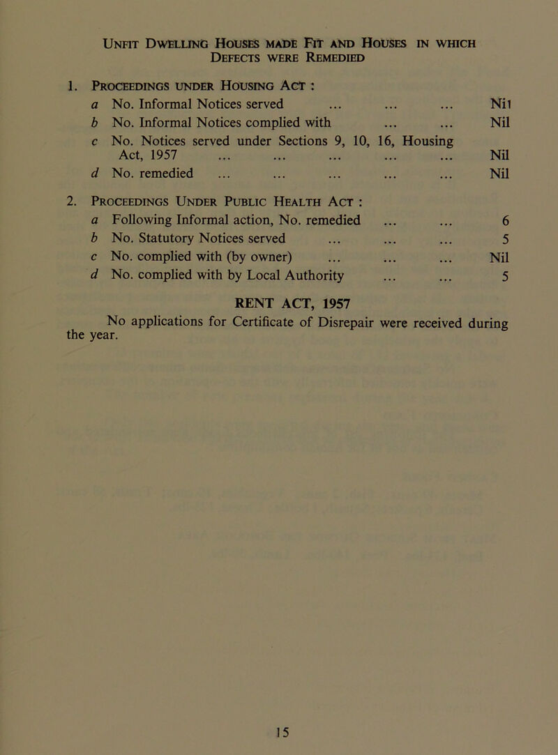 Unfit Dwelling Houses made Fit and Houses in which Defects were Remedied 1. Proceedings under Housing Act : a No. Informal Notices served ... ... ... Nil b No. Informal Notices complied with ... ... Nil c No. Notices served under Sections 9, 10, 16, Housing Act, 1957 Nil d No. remedied ... ... ... ... ... Nil 2. Proceedings Under Public Health Act : a Following Informal action, No. remedied ... ... 6 b No. Statutory Notices served ... ... ... 5 c No. complied with (by owner) ... ... ... Nil d No. complied with by Local Authority ... ... 5 RENT ACT, 1957 No applications for Certificate of Disrepair were received during the year.