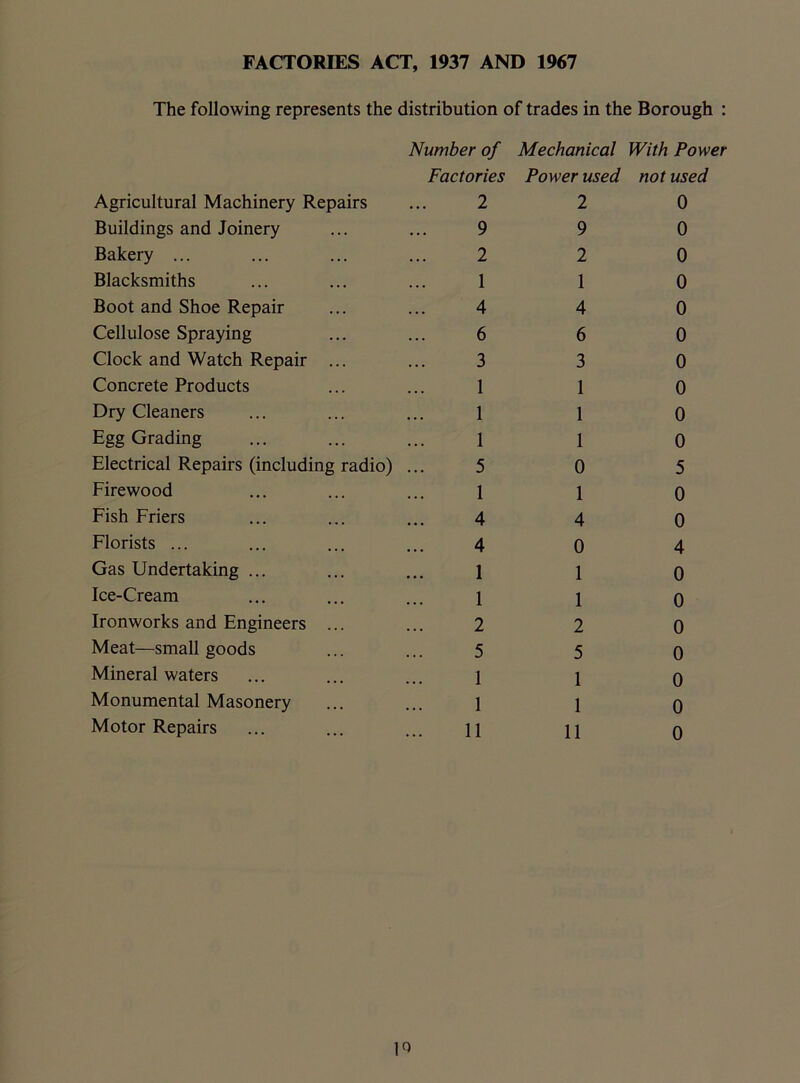 FACTORIES ACT, 1937 AND 1967 The following represents the distribution of trades in the Borough : Agricultural Machinery Repairs Buildings and Joinery Bakery ... Blacksmiths Boot and Shoe Repair Cellulose Spraying Clock and Watch Repair Concrete Products Dry Cleaners Egg Grading Electrical Repairs (including radio) Firewood Fish Friers Florists ... Gas Undertaking ... Ice-Cream Ironworks and Engineers Meat—small goods Mineral waters Monumental Masonery Motor Repairs Number of Mechanical With Power Factories Power used not used 2 2 0 9 9 0 2 2 0 1 1 0 4 4 0 6 6 0 3 3 0 1 1 0 1 1 0 1 1 0 5 0 5 1 1 0 4 4 0 4 0 4 1 1 0 1 1 0 2 2 0 5 5 0 1 1 0 1 1 0 11 11 0