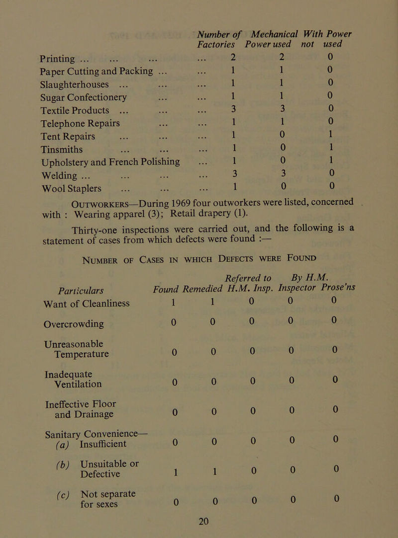 Number of Mechanical With Power Factories Power used not used Printing 2 2 0 Paper Cutting and Packing ... 1 1 0 Slaughterhouses ... 1 1 0 Sugar Confectionery 1 1 0 Textile Products ... 3 3 0 Telephone Repairs 1 1 0 Tent Repairs 1 0 1 Tinsmiths 1 0 1 Upholstery and French Polishing 1 0 1 Welding ... 3 3 0 Wool Staplers 1 0 0 Outworkers—During 1969 four outworkers were listed, concerned with : Wearing apparel (3); Retail drapery (1). Thirty-one inspections were carried out, and the following is a statement of cases from which defects were found :— Number of Cases in which Defects were Found Particulars Found Referred to Remedied H.M. Insp. By H.M. Inspector Prose’ns Want of Cleanliness 1 1 0 0 0 Overcrowding 0 0 0 0 0 Unreasonable Temperature 0 0 0 0 0 Inadequate Ventilation 0 0 0 0 0 Ineffective Floor and Drainage 0 0 0 0 0 Sanitary Convenience- fa ) Insufficient 0 0 0 0 0 (b) Unsuitable or Defective 1 1 0 0 0 (c) Not separate for sexes 0 0 0 0 0