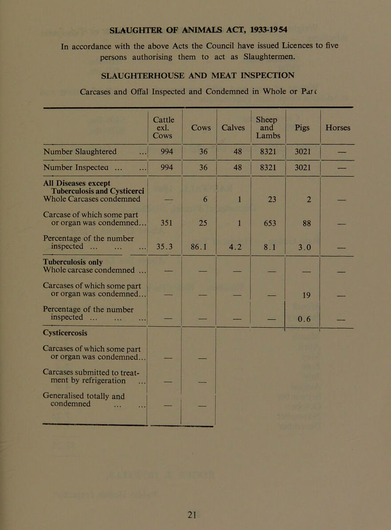 SLAUGHTER OF ANIMALS ACT, 1933-1954 In accordance with the above Acts the Council have issued Licences to five persons authorising them to act as Slaughtermen. SLAUGHTERHOUSE AND MEAT INSPECTION Carcases and Offal Inspected and Condemned in Whole or Part Cattle exl. Cows Cows Calves Sheep and Lambs Pigs Horses Number Slaughtered ... 994 36 48 8321 3021 — Number Inspectea 994 36 48 8321 3021 — All Diseases except Tuberculosis and Cysticerci Whole Carcases condemned 6 1 23 2 Carcase of which some part or organ was condemned... 351 25 1 653 88 Percentage of the number inspected 35.3 86.1 4.2 8.1 3.0 — Tuberculosis only Whole carcase condemned ... — — Carcases of which some part or organ was condemned... — 19 _ Percentage of the number inspected — — — 0.6 Cysticercosis Carcases of which some part or organ was condemned... - _ Carcases submitted to treat- ment by refrigeration Generalised totally and condemned — —