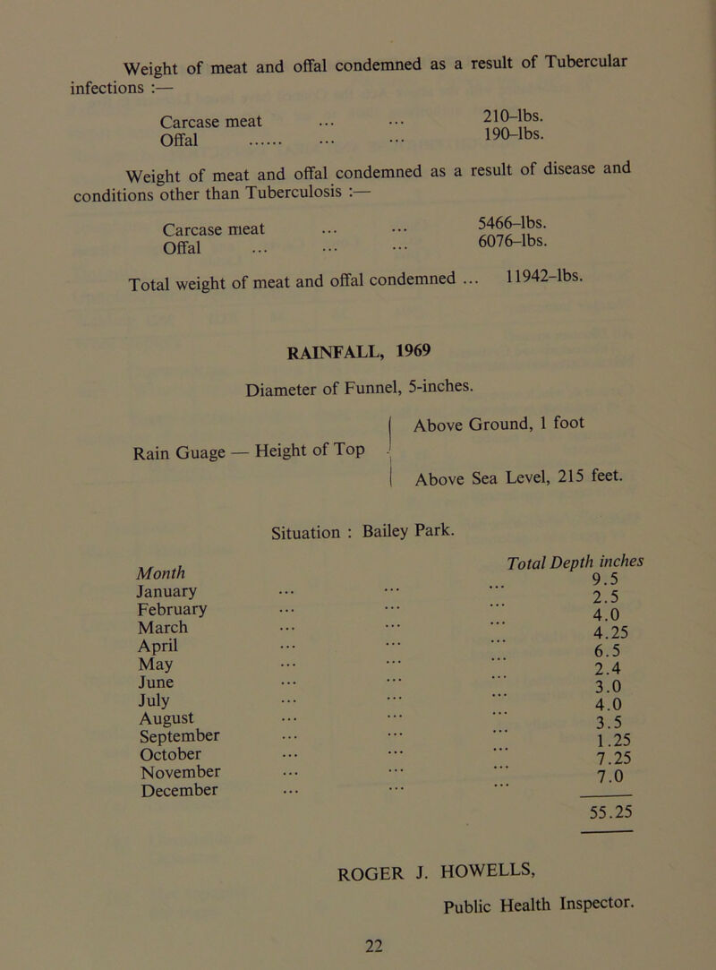 Weight of meat and offal condemned as a result of Tubercular infections :— Carcase meat Offal 210-lbs. 190-lbs. Weight of meat and offal condemned as a result of disease and conditions other than Tuberculosis : Carcase meat Offal 5466-lbs. 6076-lbs. Total weight of meat and offal condemned ... 11942-lbs. RAINFALL, 1969 Diameter of Funnel, 5-inches. Rain Guage — Height of Top Above Ground, 1 foot Above Sea Level, 215 feet. Situation : Bailey Park. Month Total Depth inches Q 5 January , ••• •** 2.5 February • • • • • • 4.0 March • • • * * * 4.25 April . .. • • • 6.5 May ... 2.4 June ... 3.0 July 4.0 August ... 3.5 September ... 1.25 October • • • * * * 7.25 November • • • * * * 7.0 December ROGER J. HOWELLS, 55.25 Public Health Inspector.