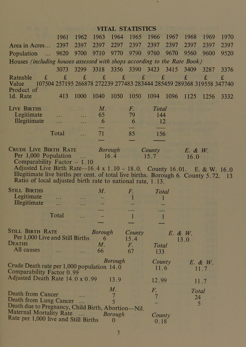 VITAL STATISTICS 1961 1962 1963 1964 1965 1966 1967 1968 1969 1970 Area in Acres.. . 2397 2397 2397 2297 2397 2397 2397 2397 2397 2397 Population .. . 9620 9700 9710 9770 9790 9760 9670 9560 9600 9520 Houses (including houses assessed with shops according to the Rate Book) 3073 3299 3318 3356 3390 3423 3415 3409 3287 3376 Rateable £ £ £ £ £ £ £ £ £ £ Value 107504 257195 266878 272239 277483 283444 285459 289368 319558 347740 Product of Id. Rate 413 1000 1040 1050 1050 1094 1096 1125 1256 3332 Live Births M. F. Total Legitimate ... 65 79 144 Illegitimate ... ... 6 6 12 Total ... 71 85 156 Crude Live Birth Rate Borough County E. & W. Per 1,000 Population ... 16.4 15.7 16.0 Comparability Factor - 1.10 Adjusted Live Birth Rate—16.4 x 1.10 - 18.0. County 16.01. E. & W. 16.0 Illegitimate live births per cent, of total live births. Borough 6. County 5.72. 13 Ratio of local adjusted birth rate to national rate, 1.13. Still Births Legitimate Illegitimate M. F. Total 1 1 Total ... l i Still Birth Rate Borough Per 1,000 Live and Still Births 6 Deaths m. All causes ... ... 66 County E. & W. 15.4 13.0 F. Total 67 133 Borough Crude Death rate per 1,000 population 14.0 Comparability Factor 0.99 Adjusted Death Rate 14.0 x 0.99 13 9 County E. & W. 11.6 11.7 12.99 11.7 Death from Cancer ... 7 Death from Lung Cancer ... 5 Death due to Pregnancy, Chiid Birth, Abortion—Nil. Maternal Mortality Rate ... Borough Rate per 1,000 live and Still Births 0 F. 7 County 0.18 Total 24 5 ■x