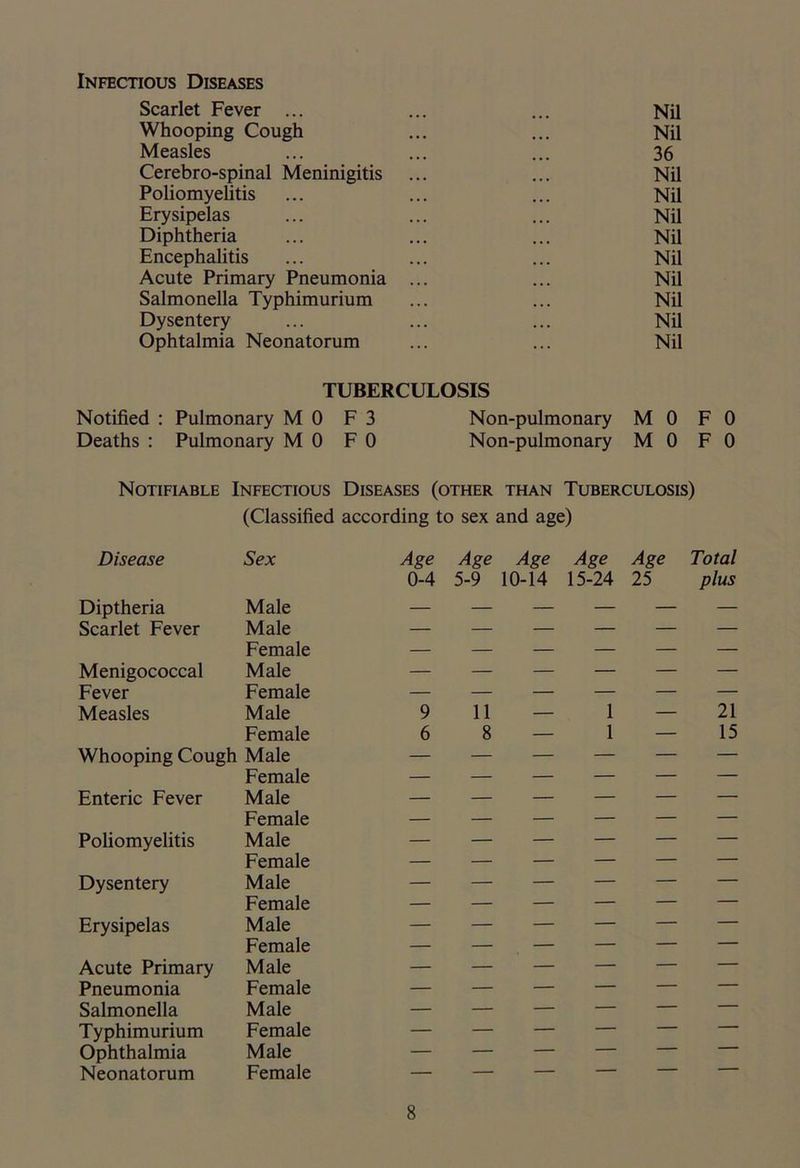 Infectious Diseases Scarlet Fever ... Whooping Cough Measles Cerebro-spinal Meninigitis Poliomyelitis Erysipelas Diphtheria Encephalitis Acute Primary Pneumonia Salmonella Typhimurium Dysentery Ophtalmia Neonatorum Nil Nil 36 Nil Nil Nil Nil Nil Nil Nil Nil Nil TUBERCULOSIS Notified : Pulmonary MO F 3 Non-pulmonary M 0 F 0 Deaths : Pulmonary MO F 0 Non-pulmonary M 0 F 0 Notifiable Infectious Diseases (other than Tuberculosis) (Classified according to sex and age) Disease Sex Age Age Age Age Age Total 0-4 5-9 10-14 15-24 25 plus Diptheria Male — — — — — — Scarlet Fever Male — — — — — — Female — — — — — — Menigococcal Male — — — — — — Fever Female — — — — — — Measles Male 9 11 — 1 — 21 Female 6 8 — 1 — 15 Whooping Cough Male — — — — — — Female — — — — — — Enteric Fever Male — — — — — — Female — — — — — — Poliomyelitis Male — — — — — — Female — — — — — — Dysentery Male — — — — — — Female — — — — — — Erysipelas Male — — — — — — Female — — — — — — Acute Primary Male — — — — — — Pneumonia Female — — — — — — Salmonella Male — — — — — — Typhimurium Female — — — — — — Ophthalmia Male — — — — — ' Neonatorum Female — — — — — —