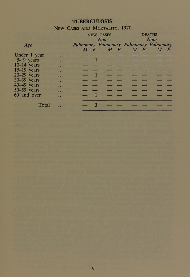 TUBERCULOSIS New Cases and Mortality, 1970 NEW CASES DEATHS Non- Non- Age Pulmonary Pulmonary Pulmonary Pulmonary M F M F M F M F Under 1 year 5- 9 years 10-14 years 15-19 years — 1 — — — 20-29 years 30-39 years 40-49 years 1 50-59 years 60 and over 1 Total 3