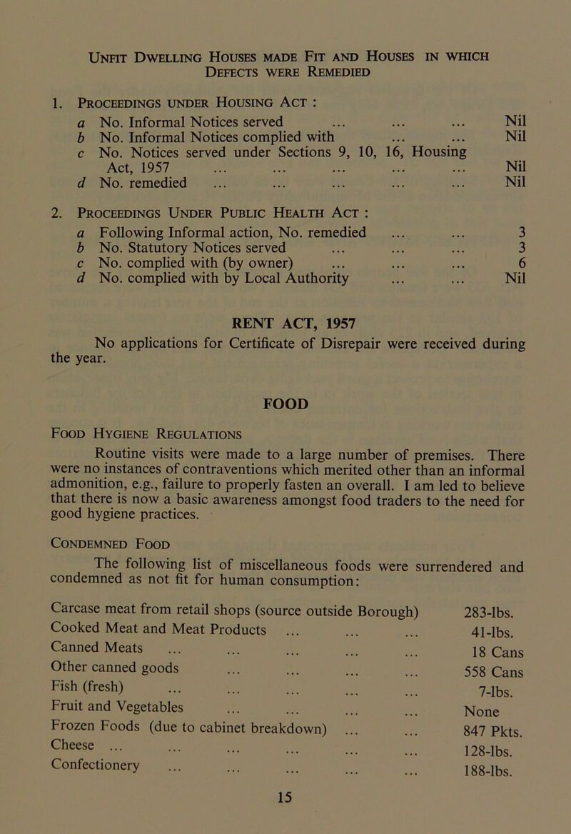 Unfit Dwelling Houses made Fit and Houses in which Defects were Remedied 1. Proceedings under Housing Act : a No. Informal Notices served ... ... ... Nil b No. Informal Notices complied with ... ... Nil c No. Notices served under Sections 9, 10, 16, Housing Act, 1957 ... Nil d No. remedied ... ... ... ... ... Nil 2. Proceedings Under Public Health Act : a Following Informal action, No. remedied ... ... 3 b No. Statutory Notices served ... ... ... 3 c No. complied with (by owner) ... ... ... 6 d No. complied with by Local Authority ... ... Nil RENT ACT, 1957 No applications for Certificate of Disrepair were received during the year. FOOD Food Hygiene Regulations Routine visits were made to a large number of premises. There were no instances of contraventions which merited other than an informal admonition, e.g., failure to properly fasten an overall. I am led to believe that there is now a basic awareness amongst food traders to the need for good hygiene practices. Condemned Food The following list of miscellaneous foods were surrendered and condemned as not fit for human consumption: Carcase meat from retail shops (source outside Borough) 283-lbs. Cooked Meat and Meat Products 41-lbs. Canned Meats 18 Cans Other canned goods 558 Cans Fish (fresh) 7-lbs. Fruit and Vegetables None Frozen Foods (due to cabinet breakdown) 847 Pkts. Cheese ... 128-lbs. Confectionery 188-lbs.