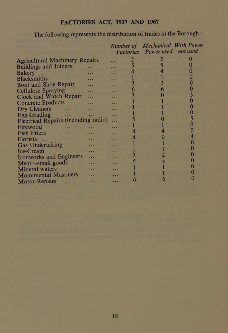 FACTORIES ACT, 1937 AND 1967 The following represents the distribution of trades in the Borough : Agricultural Machinery Repairs Buildings and Joinery Bakery ... Blacksmiths ... •• Boot and Shoe Repair Cellulose Spraying Clock and Watch Repair ... Concrete Products Dry Cleaners Egg Grading Electrical Repairs (including radio) Firewood Fish Friers Florists ... Gas Undertaking ... Ice-Cream Ironworks and Engineers ... Meat—small goods Mineral waters Monumental Masonery Motor Repairs Number of Mechanical With Power Factories Power used not used 2 2 0 5 5 0 4 4 0 1 1 0 3 3 0 6 6 0 3 0 3 1 1 0 1 1 0 1 1 0 5 0 5 1 1 0 4 4 0 4 0 4 1 1 0 1 1 0 2 2 0 5 5 0 1 1 0 1 1 o 6 6 0