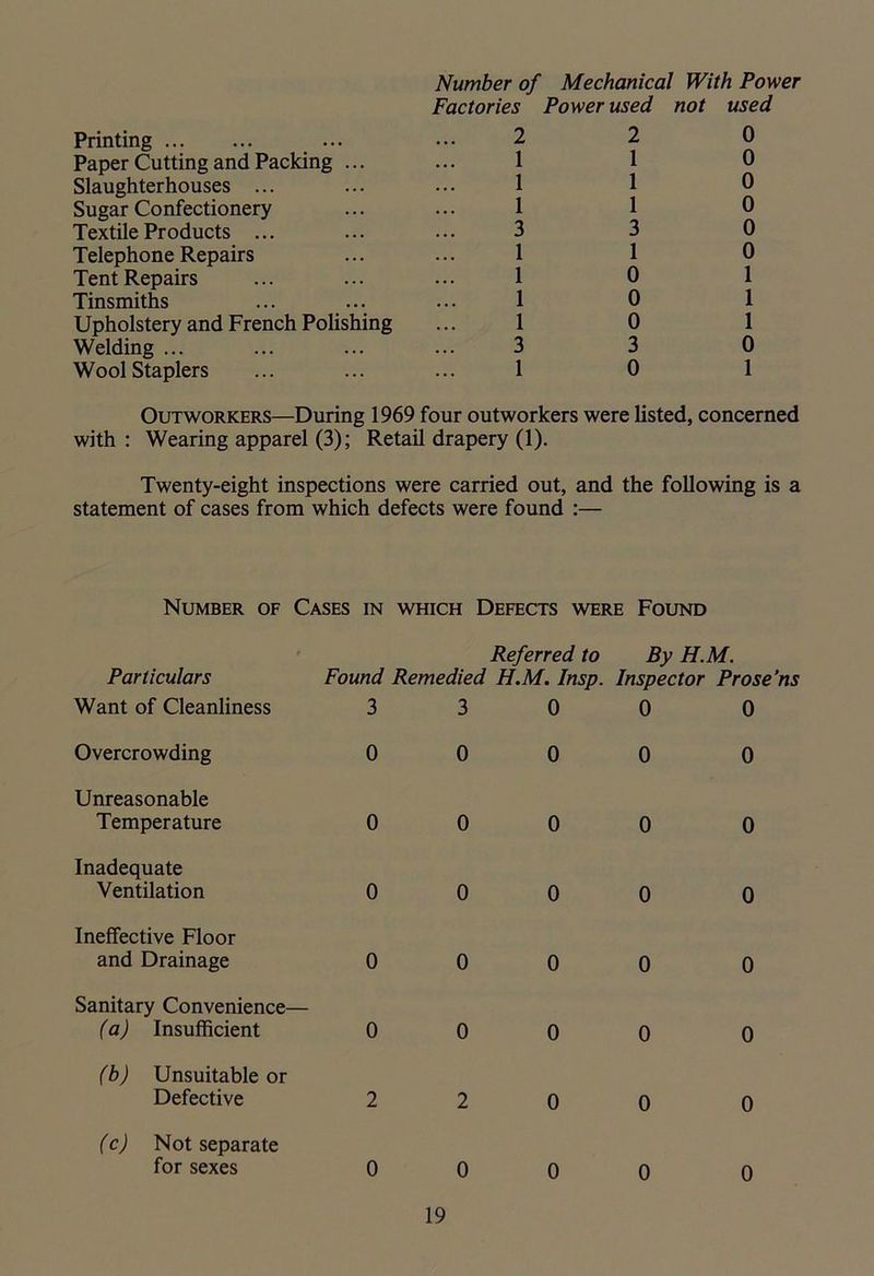 Number of Mechanical With Power Factories Power used not used Printing ... 2 2 0 Paper Cutting and Packing ... 1 1 0 Slaughterhouses ... 1 1 0 Sugar Confectionery 1 1 0 Textile Products ... 3 3 0 T elephone Repairs 1 1 0 Tent Repairs 1 0 1 Tinsmiths 1 0 1 Upholstery and French Polishing 1 0 1 Welding ... 3 3 0 Wool Staplers 1 0 1 Outworkers—During 1969 four outworkers were listed, concerned with: Wearing apparel (3); Retail drapery (1). Twenty-eight inspections were carried out, and the following is a statement of cases from which defects were found :— Number of Cases in which Defects were Found Particulars Want of Cleanliness Overcrowding Unreasonable Temperature Inadequate Ventilation Ineffective Floor and Drainage Sanitary Convenience— (a) Insufficient (b) Unsuitable or Defective (c) Not separate for sexes Referred to By H.M. Found Remedied H.M. Insp. Inspector Prose’ns 0 3 0 0 0 0 0 2 0 3 0 0 0 0 0 2 0 0 0 0 0 0 0 0 0 0 0 0 0 0 0 0 0 0 0 0 0 0 0 0