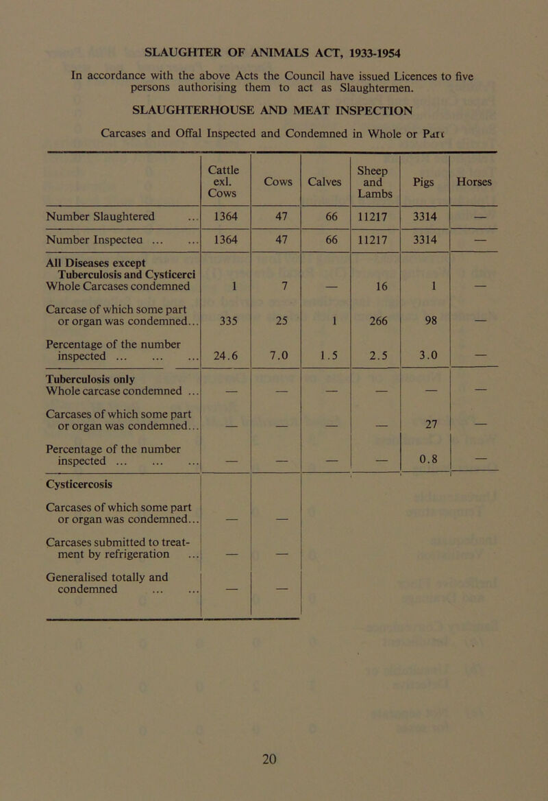 SLAUGHTER OF ANIMALS ACT, 1933-1954 In accordance with the above Acts the Council have issued Licences to five persons authorising them to act as Slaughtermen. SLAUGHTERHOUSE AND MEAT INSPECTION Carcases and Offal Inspected and Condemned in Whole or Part Cattle exl. Cows Cows Calves Sheep and Lambs Pigs Horses Number Slaughtered 1364 47 66 11217 3314 — Number Inspected 1364 47 66 11217 3314 — All Diseases except Tuberculosis and Cysticerci Whole Carcases condemned 1 7 16 1 Carcase of which some part or organ was condemned... 335 25 1 266 98 — Percentage of the number inspected 24.6 7.0 1.5 2.5 3.0 — Tuberculosis only Whole carcase condemned ... — — — — — — Carcases of which some part or organ was condemned... — — — — 27 — Percentage of the number inspected — — — — 0.8 — Cysticercosis Carcases of which some part or organ was condemned... — — Carcases submitted to treat- ment by refrigeration — — Generalised totally and condemned — —