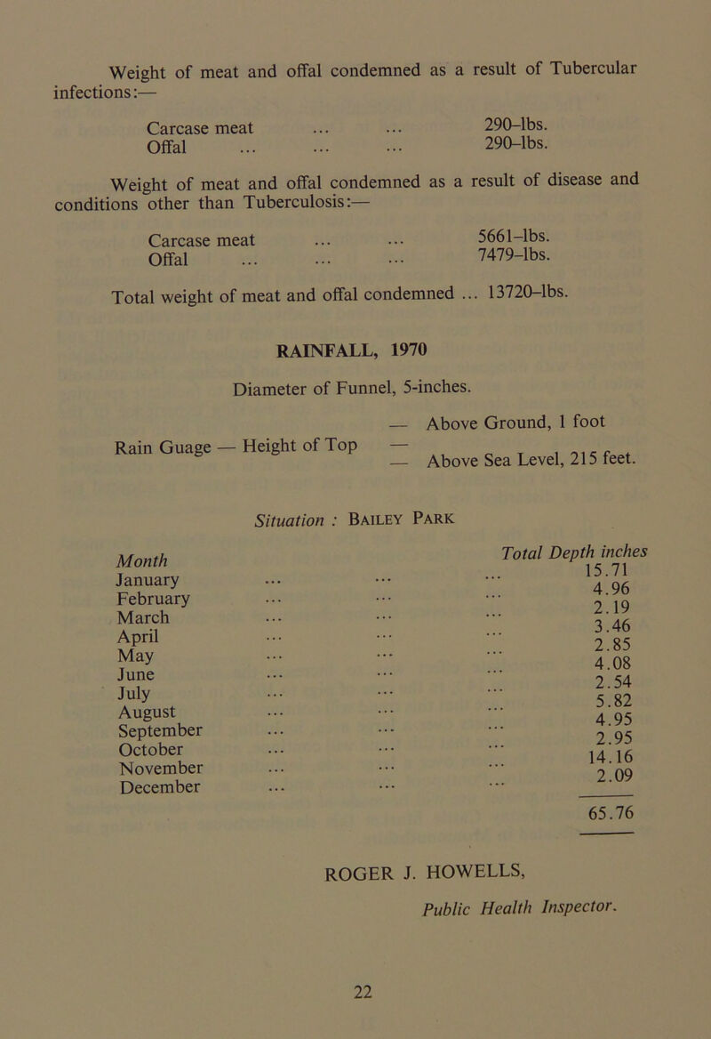 Weight of meat and offal condemned as a result of Tubercular infections:— Carcase meat ... ... 290-lbs. Offal 290-lbs. Weight of meat and offal condemned as a result of disease and conditions other than Tuberculosis:— Carcase meat ... ••• 5661-lbs. Offal 7479-lbs. Total weight of meat and offal condemned ... 13720-lbs. RAINFALL, 1970 Diameter of Funnel, 5-inches. Rain Guage — Height of Top — Above Ground, 1 foot — Above Sea Level, 215 feet. Situation : Bailey Park Month January February March April May June July August September October November December Total Depth inches 15.71 4.96 2.19 3.46 2.85 4.08 2.54 5.82 4.95 2.95 14.16 2.09 65.76 ROGER J. HOWELLS, Public Health Inspector.