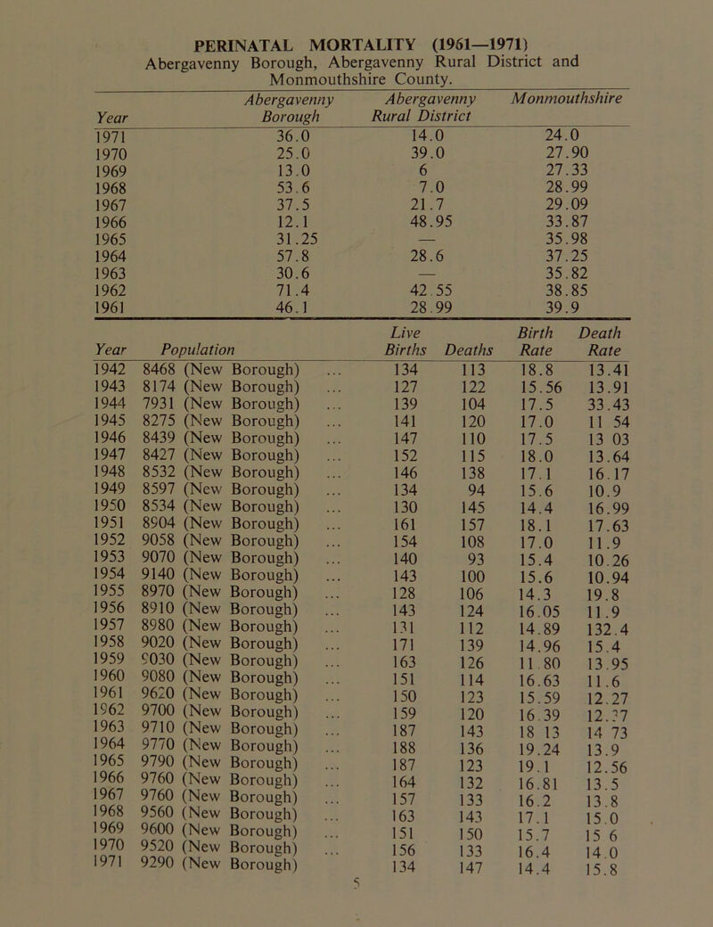 PERINATAL MORTALITY (1961—1971) Abergavenny Borough, Abergavenny Rural District and Monmouthshire County. Year Abergavenny Borough Abergavenny Rural District Monmouthshire 1971 36.0 14.0 24.0 1970 25.0 39.0 27.90 1969 13.0 6 27.33 1968 53.6 7.0 28.99 1967 37.5 21.7 29.09 1966 12.1 48.95 33.87 1965 31.25 — 35.98 1964 57.8 28.6 37.25 1963 30.6 — 35.82 1962 71.4 42.55 38.85 1961 46.1 28.99 39.9 Live Birth Death Year Population Births Deaths Rate Rate 1942 8468 (New Borough) 134 113 18.8 13.41 1943 8174 (New Borough) 127 122 15.56 13.91 1944 7931 (New Borough) 139 104 17.5 33.43 1945 8275 (New Borough) 141 120 17.0 11 54 1946 8439 (New Borough) 147 110 17.5 13 03 1947 8427 (New Borough) 152 115 18.0 13.64 1948 8532 (New Borough) 146 138 17.1 16.17 1949 8597 (New Borough) 134 94 15.6 10.9 1950 8534 (New Borough) 130 145 14.4 16.99 1951 8904 (New Borough) 161 157 18.1 17.63 1952 9058 (New Borough) 154 108 17.0 11.9 1953 9070 (New Borough) 140 93 15.4 10.26 1954 9140 (New Borough) 143 100 15.6 10.94 1955 8970 (New Borough) 128 106 14.3 19.8 1956 8910 (New Borough) 143 124 16.05 11.9 1957 8980 (New Borough) 131 112 14.89 132.4 1958 9020 (New Borough) 171 139 14.96 15.4 1959 9030 (New Borough) 163 126 11 80 13.95 1960 9080 (New Borough) 151 114 16.63 11.6 1961 9610 (New Borough) 150 123 15.59 12.27 1962 9700 (New Borough) 159 120 16 39 12.37 1963 9710 (New Borough) 187 143 18 13 14 73 1964 9770 (New Borough) 188 136 19.24 13.9 1965 9790 (New Borough) 187 123 19.1 12.56 1966 9760 (New Borough) 164 132 16.81 13.5 1967 9760 (New Borough) 157 133 16.2 13 8 1968 9560 (New Borough) 163 143 17.1 15 0 1969 9600 (New Borough) 151 150 15.7 156 1970 9520 (New Borough) 156 133 16.4 14 0 1971 9290 (New Borough) 134 147 14.4 15.8