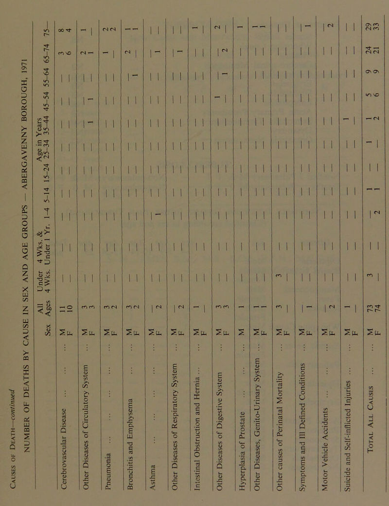 Causes of Death—continued NUMBER OF DEATHS BY CAUSE IN SEX AND AGE GROUPS — ABERGAVENNY BOROUGH, 1971 All Under 4 Wks. & Age in Years Sex Ages 4 Wks. Under 1 Yr. 1-4 5-14 15-24 25-34 35-44 45-54 55-64 65-74 75 - I - — 1 ^ 1 1 m \C CN — - |  1 1 ~ 1 ~ i i 1 1 1 1 1 1 1 1 1 I i i i 1 ~ 1 i i 1 1 1 1 I I i i ON Os i i 1 1 | i i i i i i 1 1 1^3 O 1 1 1 1 1 1 1 1 1 1 i i 1 1 1 i i 1 1 1 | 1 1 1 1 1 | 1 1 1 1 1 1 1 1 1 1 1 1 1 1 1 1 1 i i 1 1 1 1 1 I 1 1 1 - 1 1 1 1 1 1 1 1 1 1 1 1 1 1 1 1 1 1 1 1 1 1 1 i i i i 1 1 1 1 1 1 i i i i l l 1 1 1 1 1 1 I I I 1 , , 1 1 1 1 1 1 1 1 1 1 1- 1 1 i i 1 1 1 i i 1 1 i I  r 1 1 1 1 1 1 i 1 1 1 1 1 1 1 1 1 1 1 1 1 1 1 1 1 i i i i 1 1 1 1 1 1 1 ! 1 1 l 1 m 1 1 1 I I I 1 1 1 i i ~ i — o m m m (N m <N 1 ^ 1 ^ m m C<3 I 1 ^ I 1 i 1 1 i 1 r- r- . M F SlL SlL SlL 2d. 2d. 2d. StL 2 2d. Su. 2d. 2d. 2d, 2d. E C/3 c E . E <D . <D C/3 CO <D C/3 CO cd 'E u. <D E CD C/3 >T CO C/3 >x CO >> u. cd >* Id u- o .2 •5 c o c/3 .2 3 UJ V3 <D c/> Cd V c/) 5 u> J2 3 U C/3 cd > O u. o Jd 3 o s- 0 u- O C/3 <D C/3 cd cd C/3 5 Pneumonia cd E CD C/3 sz a, E UJ *0 c cd c/3 IE cd o 3 l— ‘S. C/3 <d O' o*_ o C/3 1) C/3 cd <d c/3 5 X -o c cd C o *—< o 3 i- C/3 -O o Id c <D > C/3 1) W) s C*-. O C/3 CD C/3 cd a) C/3 Q CD cd C/3 O a. o*- O cd 00 _cd a. .E *u D i o ’E CD a c/T <D C/3 cd CD C/3 5 2 cd cd C i— CL <*_ O C/3 QJ C/3 3 cd u U T3 (D C CC (D Q *0 C cd C/3 E o C/3 C 0) JO ‘o o < JD CJ IE <D > jE? T3 CJ o s G cJL S CO *0 c cd D < u J < u < H O H X) CJ D U u. <d x 5 u c o Urn CD E X C/3 < Im <D -C 6 8 ♦-* C U. a> x: o t- <D a >> CD x: 6 u. CD x: 6 a. E CO o o 2 JO ‘o *3 CO