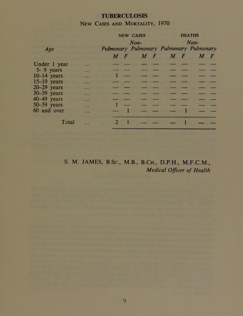 TUBERCULOSIS New Cases and Mortality, 1970 Age Under 1 year 5- 9 years 10-14 years 15-19 years 20-29 years 30-39 years 40-49 years 50-59 years 60 and over NEW CASES DEATHS Non- Non- Pulmonary Pulmonary Pulmonary Pulmonary M F M F M F M F 1 — 1 1 — 1 Total ... 2 1 — — — 1 — — S. M. JAMES, B.Sc., M.B., B.Ch., D.P.H., M.F.C.M., Medical Officer of Health