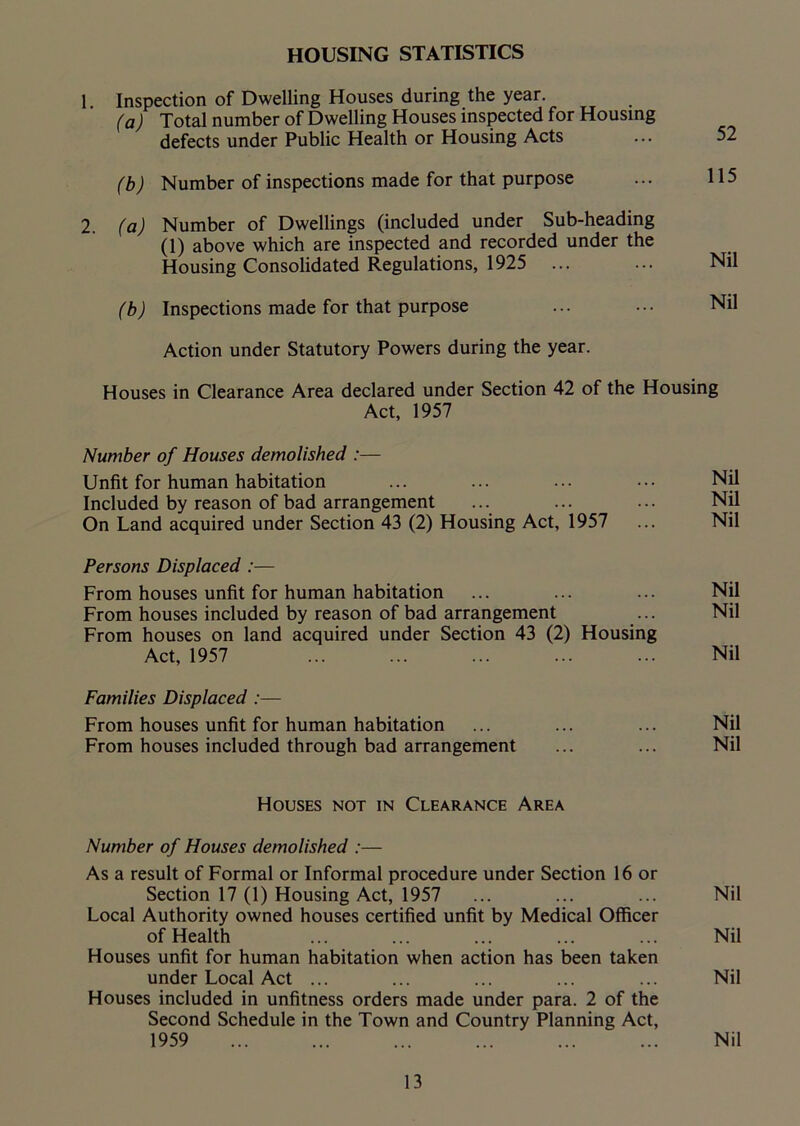 HOUSING STATISTICS 1 Inspection of Dwelling Houses during the year. (a) Total number of Dwelling Houses inspected for Housing defects under Public Health or Housing Acts (b) Number of inspections made for that purpose 2. (a) Number of Dwellings (included under Sub-heading (1) above which are inspected and recorded under the Housing Consolidated Regulations, 1925 (b) Inspections made for that purpose Action under Statutory Powers during the year. 52 115 Nil Nil Houses in Clearance Area declared under Section 42 of the Housing Act, 1957 Number of Houses demolished :— Unfit for human habitation Included by reason of bad arrangement On Land acquired under Section 43 (2) Housing Act, 1957 Persons Displaced :— From houses unfit for human habitation From houses included by reason of bad arrangement From houses on land acquired under Section 43 (2) Housing Act, 1957 Families Displaced :— From houses unfit for human habitation From houses included through bad arrangement Nil Nil Nil Nil Nil Nil Nil Nil Houses not in Clearance Area Number of Houses demolished :— As a result of Formal or Informal procedure under Section 16 or Section 17 (1) Housing Act, 1957 ... ... ... Nil Local Authority owned houses certified unfit by Medical Officer of Health Nil Houses unfit for human habitation when action has been taken under Local Act ... ... ... ... ... Nil Houses included in unfitness orders made under para. 2 of the Second Schedule in the Town and Country Planning Act, 1959 ... ... ... ... ... ... Nil