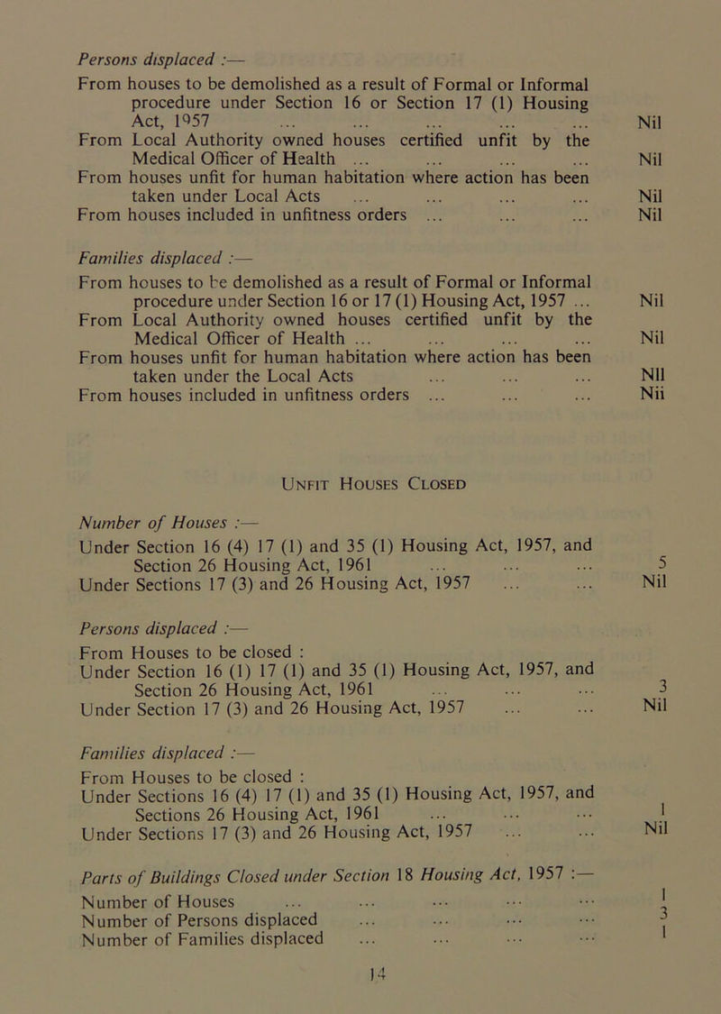 Persons displaced :— From houses to be demolished as a result of Formal or Informal procedure under Section 16 or Section 17 (1) Housing Act, 1^57 ... ... ... ... ... Nil From Local Authority owned houses certified unfit by the Medical Officer of Health ... ... ... ... Nil From houses unfit for human habitation where action has been taken under Local Acts ... ... ... ... Nil From houses included in unfitness orders ... ... ... Nil Families displaced From houses to be demolished as a result of Formal or Informal procedure under Section 16 or 17 (1) Housing Act, 1957 ... Nil From Local Authority owned houses certified unfit by the Medical Officer of Health ... ... ... ... Nil From houses unfit for human habitation where action has been taken under the Local Acts ... ... ... Nil From houses included in unfitness orders ... ... ... Nii Unfit Houses Closed Number of Houses :— Under Section 16 (4) 17 (1) and 35 (1) Housing Act, 1957, and Section 26 Housing Act, 1961 ... ... ... 5 Under Sections 17 (3) and 26 Housing Act, 1957 ... ... Nil Persons displaced :— From Houses to be closed : Under Section 16 (1) 17 (1) and 35 (1) Housing Act, 1957, and Section 26 Housing Act, 1961 ... ... ... 3 Under Section 17 (3) and 26 Housing Act, 1957 ... ... Nil Families displaced :— From Houses to be closed : Under Sections 16 (4) 17 (1) and 35 (1) Housing Act, 1957, and Sections 26 Housing Act, 1961 ... ... ••• j Under Sections 17 (3) and 26 Housing Act, 1957 ... ... Nil Parts of Buildings Closed under Section 18 Housing Act, 1957 :— Number of Houses ... ••• ••• ••• ••• * Number of Persons displaced ... ... ••• Number of Families displaced A Hr