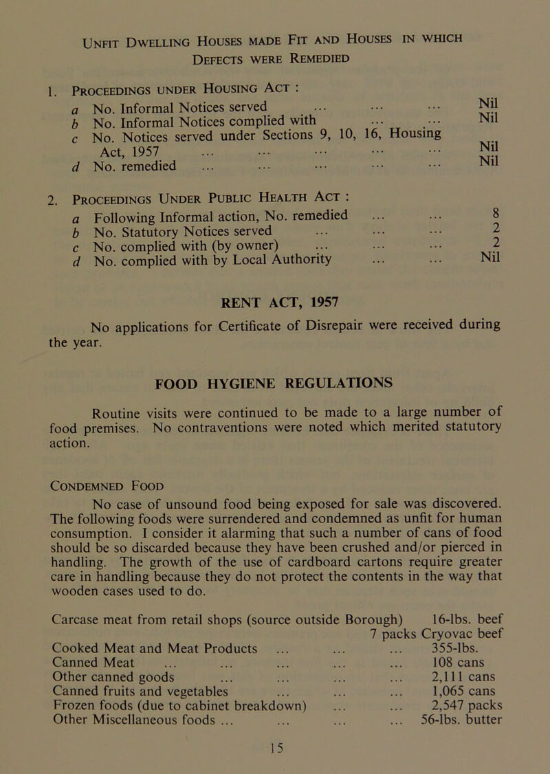 Unfit Dwelling Houses made Fit and Houses in which Defects were Remedied 1. Proceedings under Housing Act : a No. Informal Notices served b No. Informal Notices complied with c No. Notices served under Sections 9, 10, 16, Housing Act, 1957 d No. remedied Nil Nil Nil Nil 2. Proceedings Under Public Health Act : a Following Informal action, No. remedied b No. Statutory Notices served c No. complied with (by owner) d No. complied with by Local Authority RENT ACT, 1957 No applications for Certificate of Disrepair were received during the year. FOOD HYGIENE REGULATIONS Routine visits were continued to be made to a large number of food premises. No contraventions were noted which merited statutory action. Condemned Food No case of unsound food being exposed for sale was discovered. The following foods were surrendered and condemned as unfit for human consumption. I consider it alarming that such a number of cans of food should be so discarded because they have been crushed and/or pierced in handling. The growth of the use of cardboard cartons require greater care in handling because they do not protect the contents in the way that wooden cases used to do. Carcase meat from retail shops (source outside Borough) 16-lbs. beef 7 packs Cryovac beef Cooked Meat and Meat Products ... ... ... 355-lbs. Canned Meat Other canned goods Canned fruits and vegetables Frozen foods (due to cabinet breakdown) Other Miscellaneous foods ... 108 cans 2,111 cans 1,065 cans 2,547 packs 56-lbs. butter