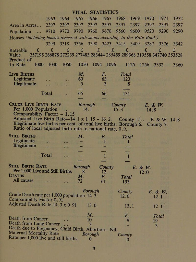 VITAL STATISTICS 1963 1964 1965 1966 1967 1968 1969 1970 1971 1972 Area in Acres... 2397 2397 2397 2397 2397 2397 2397 2397 2397 2397 Population ... 9710 9770 9790 9760 9670 9560 9600 9520 9290 9290 Houses (including houses assessed with shops according to the Rate Book) 3299 3318 3356 3390 3423 3415 3409 3287 3376 3342 Rateable £ £ £ £ £ £ £ £ £ £ Value 257195 266878 272239 277483 283444 285459 289368 319558 347740 353528 Product of lp Rate 1000 1040 1050 1050 1094 1096 1125 1256 3332 3360 Live Births M. F. Total Legitimate 60 63 123 Illegitimate 5 3 8 Total 65 66 131 Crude Live Birth Rate Borough County E. & W. Per 1,000 Population ... 14.1 15.3 14.8 Comparability Factor - 1.15 Adjusted Live Birth Rate—14.1 x 1.15 - 16.2. County 15.. E. & W. 14.8 Illegitimate live births per cent, of total live births. Borough 6. County 7. Ratio of local adjusted birth rate to national rate, 0.9. Still Births Legitimate Illegitimate Total M. F. Total 1 1 1 1 Still Birth Rate Borough Per 1,000 Live and Still Births 8 Deaths m. All causes ... ... 72 County E. & W. 12 12.0 F. Total 61 133 Comparability Factor 0.91 Adjusted Death Rate 14.3 x 0.91 Death from Cancer Death from Lung Cancer ... 3 Death due to Pregnancy, Child Birth, Abortion—Nil. Maternal Mortality Rate Borough County Rate per 1,000 live and still births 0 0 Borough County E. & W. n 14.3 12.0 12.1 13.0 13.1 12.1 M. F. Total 10 9 19