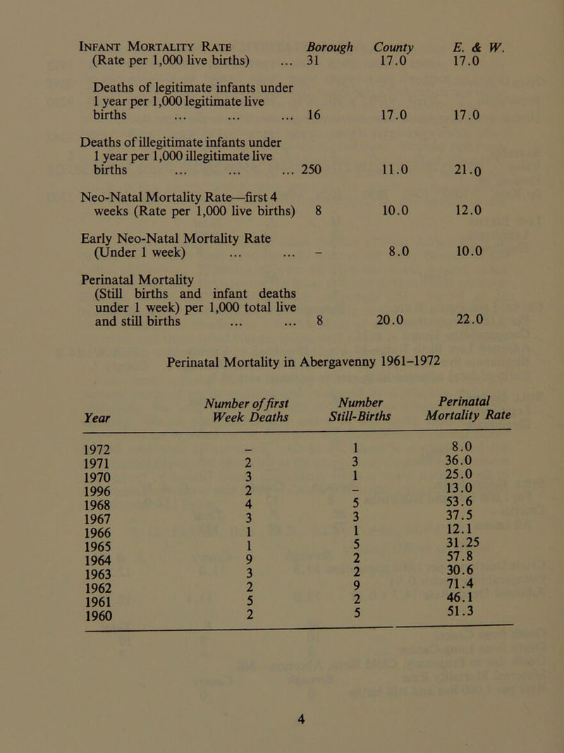 Infant Mortality Rate (Rate per 1,000 live births) Borough 31 County 17.0 E. & W. 17.0 Deaths of legitimate infants under 1 year per 1,000 legitimate live births 16 17.0 17.0 Deaths of illegitimate infants under 1 year per 1,000 illegitimate live births 250 11.0 21.0 Neo-Natal Mortality Rate—first 4 weeks (Rate per 1,000 live births) 8 10.0 12.0 Early Neo-Natal Mortality Rate (Under 1 week) - 8.0 10.0 Perinatal Mortality (Still births and infant deaths under 1 week) per 1,000 total live and still births ... ... 8 20.0 22.0 Perinatal Mortality in Abergavenny 1961-1972 Number of first Number Perinatal Year Week Deaths Still-Births Mortality Rate 1972 1971 1970 1996 1968 1967 1966 1965 1964 1963 1962 1961 1960 2 3 2 4 3 1 1 9 3 2 5 2 1 3 1 5 3 1 5 2 2 9 2 5 8.0 36.0 25.0 13.0 53.6 37.5 12.1 31.25 57.8 30.6 71.4 46.1 51.3