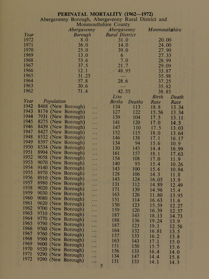 Year 1972 1971 1970 1969 1968 1967 1966 1965 1964 1963 1962 Year 1942 1943 1944 1945 1946 1947 1948 1949 1950 1951 1952 1953 1954 1955 1956 1957 1958 1959 1960 1961 1962 1963 1964 1965 1966 1967 1968 1969 1970 1971 1972 PERINATAL MORTALITY (1962—1972) Abergavenny Borough, Abergavenny Rural District and Monmouthshire County Abergavenny Abergavenny Monmouthshire Borough Rural District 8.0 31.0 20.00 36.0 14.0 24.00 25.0 39.0 27.90 13.0 6 27.33 53.6 7.0 28.99 37.5 21.7 29.09 12.1 48.95 33.87 31.25 — 35.98 57.8 28.6 37.25 30.6 — 35.82 71.4 42.55 38.85 Population 8468 (New Borough) 8174 (New Borough) 7931 (New Borough) 8275 (New Borough) 8439 (New Borough) 8427 (New Borough) 8532 (New Borough) 8597 (New Borough) 8534 (New Borough) 8904 (New Borough) 9058 (New Borough) 9070 (New Borough) 9140 (New Borough) 8970 (New Borough) 8910 (New Borough) 8980 (New Borough) 9020 (New Borough) 9030 (New Borough) 9080 (New Borough) 9620 (New Borough) 9700 (New Borough) 9710 (New Borough) 9770 (New Borough) 9790 (New Borough) 9760 (New Borough) 9760 (New Borough) 9560 (New Borough) 9600 (New Borough) 9520 (New Borough) 9290 (New Borough) 9290 (New Borough) Live Births Deaths 134 113 127 122 139 104 141 120 147 110 152 115 146 138 134 94 130 145 161 157 154 108 140 93 143 100 128 106 143 124 131 112 171 139 163 126 151 114 150 123 159 120 187 143 188 136 187 123 164 132 157 133 163 143 151 150 156 133 134 147 131 133 Birth Death Rate Rate 18.8 13.34 15.56 13.34 17.5 13.11 17.0 14.5 17.5 13.03 18.0 13.64 17.1 16.17 15.6 10.9 14.4 16.99 18.1 17.63 17.0 11.9 15.4 10.26 15.6 10.94 14.3 11.8 16.05 13.9 14.89 12.49 14.96 15.4 11.80 13.95 16.63 11.6 15.59 12.27 16.39 12.37 18.13 14.73 19.24 13.9 19.1 12.56 16.81 13.5 16.2 13.8 17.1 15.0 15.7 15.6 16.4 14.0 14.4 15.8 14.1 14.3