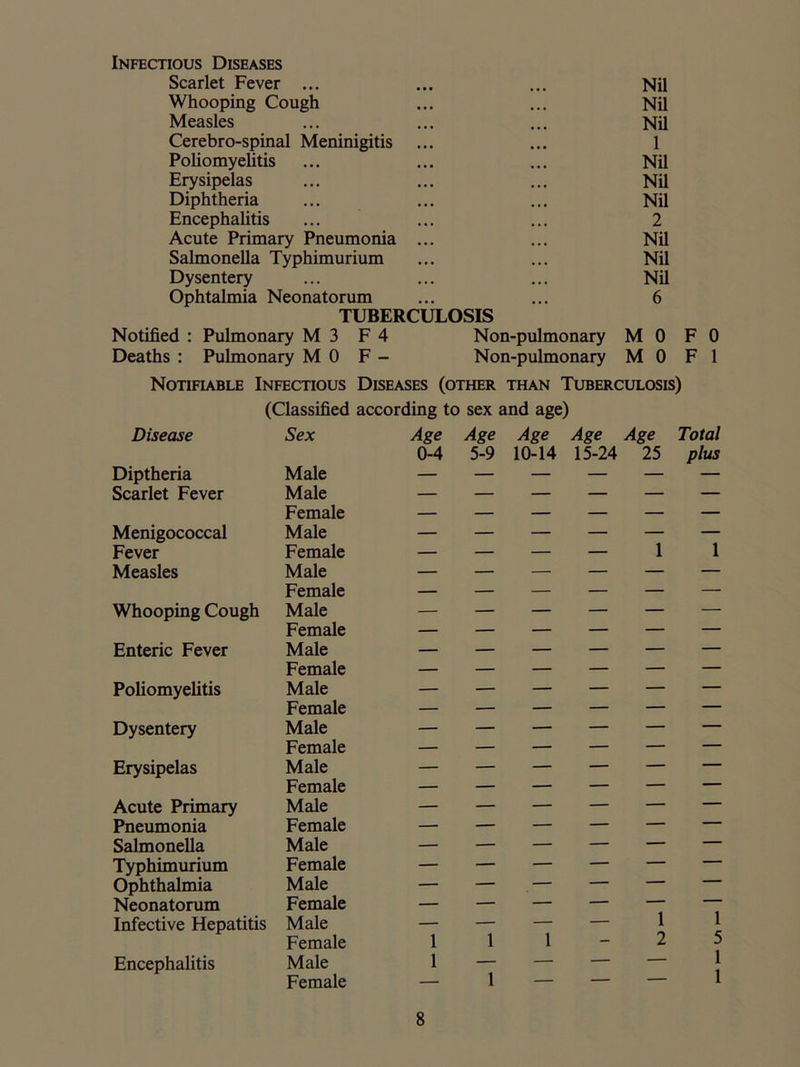 Infectious Diseases Scarlet Fever ... Whooping Cough Measles Cerebro-spinal Meninigitis Poliomyelitis Erysipelas Diphtheria Encephalitis Acute Primary Pneumonia ... Salmonella Typhimurium Dysentery Ophtalmia Neonatorum TUBERCULOSIS Notified : Pulmonary M3 F 4 Non-pulmonary Deaths : Pulmonary MO F - Non-pulmonary Nil Nil Nil 1 Nil Nil Nil 2 Nil Nil Nil 6 M 0 F 0 M 0 F 1 Notifiable Infectious Diseases (other than Tuberculosis) (Classified according to sex and age) Disease Sex Age 0-4 Age 5-9 Age 10-14 Age 15-24 Age 25 Total plus Diptheria Male — — — — — — Scarlet Fever Male — — — — — — Female — — — — — — Menigococcal Male — — — — — — Fever Female — — — — 1 1 Measles Male — — — — — — Female — — — — — — Whooping Cough Male — — — — — — Female — — — — — — Enteric Fever Male — — — — — — Female — — — — — — Poliomyelitis Male — — — — — — Female — — — — — — Dysentery Male — — — — — — Female — — — — — — Erysipelas Male — — — — — — Female — — — — — — Acute Primary Male — — — — — — Pneumonia Female — — — — — — Salmonella Male — — — — — — Typhimurium Female — — — — — — Ophthalmia Male — — — — — — Neonatorum Female — — — — — — Infective Hepatitis Male — — — — 1 1 Female 1 1 1 — 2 5 Encephalitis Male 1 — — — — 1 1 Female — 1 — — —