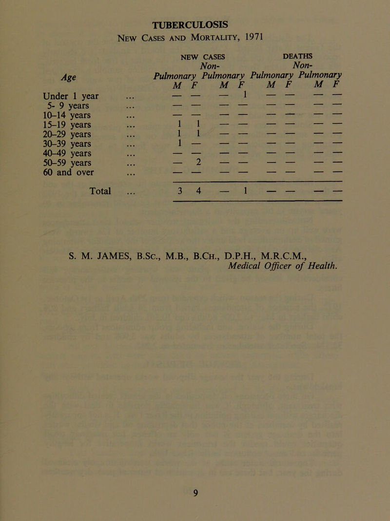 TUBERCULOSIS New Cases and Mortality, 1971 Age Under 1 year 5- 9 years 10-14 years 15-19 years 20-29 years 30-39 years 40-49 years 50-59 years 60 and over NEW CASES DEATHS Non- Non- Pulmonary Pulmonary Pulmonary Pulmonary M F M F M F M F 1 1 1 1 1 — — 2 Total ... 34 — 1 — — — — S. M. JAMES, B.Sc., M.B., B.Ch., D.P.H., M.R.C.M., Medical Officer of Health.