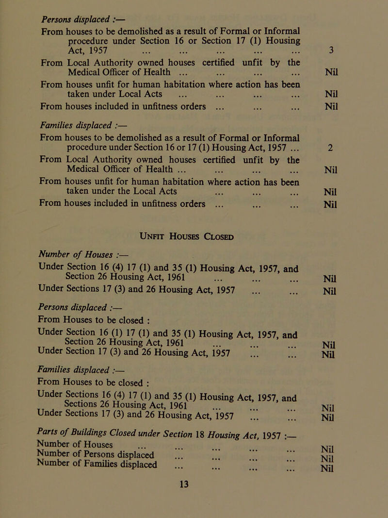 Persons displaced:— From houses to be demolished as a result of Formal or Informal procedure under Section 16 or Section 17 (1) Housing Act, 1957 ... ... ... ... ... 3 From Local Authority owned houses certified unfit by the Medical Officer of Health ... ... ... ... Nil From houses unfit for human habitation where action has been taken under Local Acts ... ... ... ... Nil From houses included in unfitness orders ... ... ... Nil Families displaced:— From houses to be demolished as a result of Formal or Informal procedure under Section 16 or 17 (1) Housing Act, 1957 ... 2 From Local Authority owned houses certified unfit by the Medical Officer of Health ... ... ... ... Nil From houses unfit for human habitation where action has been taken under the Local Acts ... ... ... Nil From houses included in unfitness orders ... ... ... Nil Unfit Houses Closed Number of Houses :— Under Section 16 (4) 17 (1) and 35 (1) Housing Act, 1957, and Section 26 Housing Act, 1961 Under Sections 17 (3) and 26 Housing Act, 1957 Persons displaced:— From Houses to be closed : Under Section 16 (1) 17 (1) and 35 (1) Housing Act, 1957, and Section 26 Housing Act, 1961 Under Section 17 (3) and 26 Housing Act, 1957 Families displaced:— From Houses to be closed : Under Sections 16 (4) 17 (1) and 35 (1) Housing Act, 1957, and Sections 26 Housing Act, 1961 Under Sections 17 (3) and 26 Housing Act, 1957 Parts of Buildings Closed under Section 18 Housing Act, 1957 : Number of Houses Number of Persons displaced Number of Families displaced Nil Nil Nil NU Nil Nil Nil NU Nil