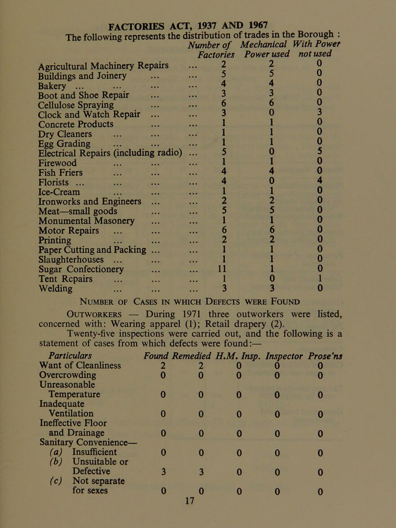 FACTORIES ACT, 1937 AND 1967 The following represents the distribution of trades in the Borough : Number of Mechanical With Power Factories Power used not used Agricultural Machinery Repairs Buildings and Joinery Bakery ... Boot and Shoe Repair Cellulose Spraying Clock and Watch Repair Concrete Products Dry Cleaners Egg Grading Electrical Repairs (including radio) Firewood Fish Friers Florists ... Ice-Cream Ironworks and Engineers Meat—small goods Monumental Masonery Motor Repairs Printing Paper Cutting and Packing Slaughterhouses ... Sugar Confectionery Tent Repairs Welding 2 5 4 3 6 3 1 1 1 5 1 4 4 1 2 5 1 6 2 1 1 11 1 3 2 5 4 3 6 0 1 1 1 0 1 4 0 1 2 5 1 6 2 1 1 1 0 3 0 0 0 0 0 3 0 0 0 5 0 0 4 0 0 0 0 0 0 0 0 0 1 0 Number of Cases in which Defects were Found Outworkers — During 1971 three outworkers were listed, concerned with: Wearing apparel (1); Retail drapery (2). Twenty-five inspections were carried out, and the following is a statement of cases from which defects were found:— Particulars Want of Cleanliness Overcrowding Unreasonable Temperature Inadequate Ventilation Ineffective Floor and Drainage Sanitary Convenience— (a) Insufficient (b) Unsuitable or Defective (c) Not separate for sexes Found Remedied H.M. Insp. Inspector Prose’ns 2 0 0 0 0 0 3 0 2 0 0 0 0 0 3 0 0 0 0 0 0 0 0 0 0 0 0 0 0 0 0 0 17 0 0 0 0 0 0 0 0