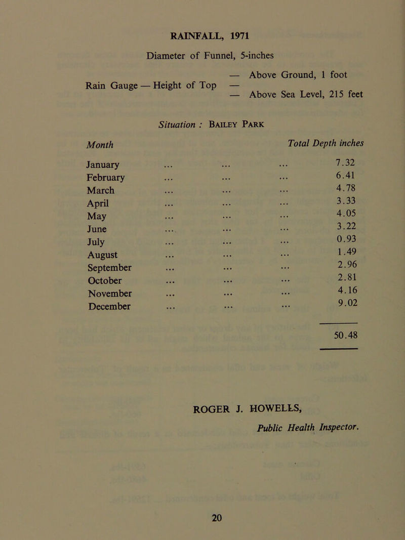 RAINFALL, 1971 Diameter of Funnel, 5-inches — Above Ground, 1 foot Rain Gauge — Height of Top — — Above Sea Level, 215 feet Situation : Bailey Park Month Total Depth inches January ... . •. • • • 7.32 February ... 6.41 March ... 4.78 April ... ••• ••• 3.33 May ... 4.05 June .... ... 3.22 July ... 0.93 August ... 1.49 September • • • • • • • * * 2.96 October ••• ••• ••• 2.81 November ... ••• * 4.16 December ... ••• •** 9.02 50.48 ROGER J. HOWELLS, Public Health Inspector.