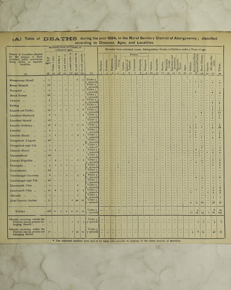 Table of IDIEj-A.TIEIS during the year 1894, in the Rural Sanitary District of Abergavenny ; classified according to Diseases, Ages, and Localities. Names of Localities adopted for the purpose of these statistics; public institutions being shewn as separate localities. ±L Abergavenny (Rural) Bettws’Newydd Bryngwyn .. Bwlch Trewyn Cwmyoy Fwddog Llanarth and Clytha.. Llanddewi Rhytherch Llanddewi Skyrrid .. Llantillio Pertholey .. Llanellen Llanfoist (Rural) Llangattock Lingoed Llangattock-nigh-Usk Llanover (Rural) Llansaintffraed Llanvair Kilgeddir Llanvapley .. Llanvetherine Llanvihangel Crucorney Llanvihangel-nigh-Usk Llanwenarth Citra .. Llanwenarth Ultra .. Oldcastle Joint Counties Asylum Mortality from all subjoined ages Causes, Ac , 2 all I  ages, ” c (3) ' jc) ♦Deaths occurring outside th Districts among persons be longing thereto .. ♦Deaths occurring within the Districts among persons not belonging thereto (h) .. I w Under 5 5 upwards Under 5 5 upwards Under S 5 upwards .. I Under S 15 upwards 4 ] Under 5 5 upwards 1 I Under 5 '5 upwards 8 j Under S 15 upwards 4 ; Under 5 5 upwards .. 1 Under 5 5 upwards 10 . Under 5 5 upwards 3 I Under 5 5 upwards 2 I Under 5 '5 upward; .. j Under 5 U upwards 1 ! Under 5 S upwards 3 I Under 5 5 upwards .. , Under 5 ,5 upwards 2 I Under 5 5 upwards Under S 5 upwards Under S 5 upwards Under 5 5 upwards Under 5 5 upwards Under 5 5 upwards Under 5 5 upwards Under 5 5 upwards Under 5 5 upwards Under 5 5 upwards Under 5 5 upwards Under 5 5 upwards Mortality from subjoined causes, distinguishing Deaths of Children under 5 Years of age. fipH o 1 Pd 6 i 7 i 8 4 23 34 •S S3 8 14 82 154 The subjoined numbers have also to be taken into account in judging of the above records of mortality.