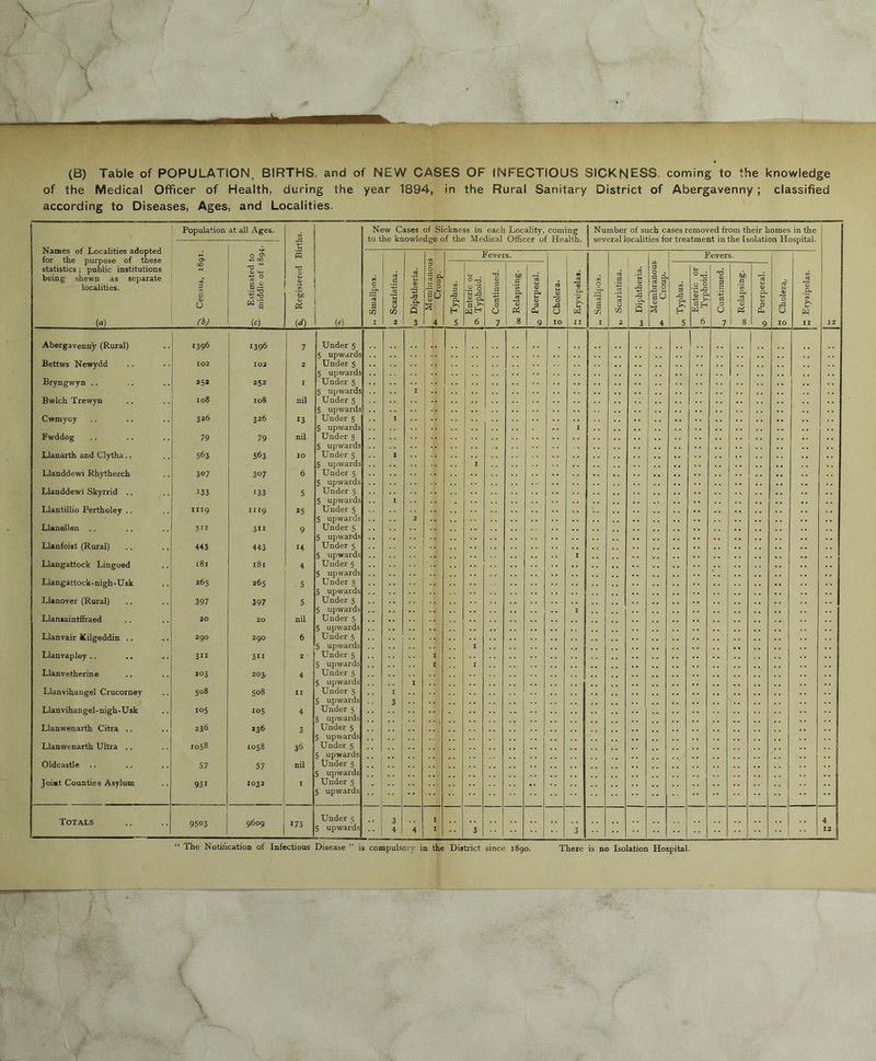 (B) Table of POPULATION, BIRTHS, and of NEW CASES OF INFECTIOUS SICKNESS, coming to the knowledge of the Medical Officer of Health, during the year 1894, in the Rural Sanitary District of Abergavenny; classified according to Diseases, Ages, and Localities. Names of Localities adopted for the purpose of these statistics; public institutions being shewn as separate localities. (a) Population at all Ages. Si Registered Births. ■51 Census, 1891. Estimated to middle of 189.^ (^) Abergavenny (Rural) 1396 1 1396 7 Under 5 5 upwards Bettws Newydd 102 102 * Under 5 5 upwards Bryngwyn .. *5* 252 I Under 5 5 upwards Bwlch Trewyn 108 108 nil Under S 5 upwards Cwmyoy 326 326 13 Under 5 5 upwards Fwddog 79 79 nil Under 5 5 upwards Llanarth and Clytha., 563 563 lO Under 5 5 upwards Llanddewi Rhytherch 307 307 6 Under S 5 upwards Llanddewi Skyrrid .. 133 133 5 Under S 5 upwards Llantillio Pertholey .. 1119 1119 25 Under S 5 upwards Llanellen .. 311 311 9 Under 5 5 upwards Llanfoist (Rural) 443 443 14 Under 5 5 upwards Llangattock Lingoed 181 181 4 Under 5 5 upwards Llangattock-nigh-Usk 265 26s 5 Under 5 5 upwards LUnover (Rural) 397 397 5 Under S 5 upwards Llansaintffraed 20 20 nil Under 5 5 upwards Llanvair Kilgeddin .. 290 290 6 Under 5 5 upwards Llanvapley .. 311 311 2 Under 5 5 upwards Llanvetherine 203 203 4 Under 5 5 upwards Llanvihangel Crucorney 508 508 , 11 Under $ 5 upwards Llanvihangel-nigh-Usk 105 105 4 Under 5 5 upwards Llanwenarth Citra .. 236 236 3 Under 5 5 upwards Llanwenarth Ultra .. 1058 1058 36 Under 5 S upwards Oldcastle .. 57 57 nil Under s 5 upwards Joint Counties Asylum 931 1032 * Under 5 5 upwards Totals 9503 9609 173 Under 5 5 upwards New Cases of Sickness in each Locality, coming to the knowledge of the Medical Officer of Health o 6 Number of such cases removed from their homes in the several localities for treatment in the Isolation Hospital. .3 ft 8 9 The Notification of Infectious Disease ” is compulsory in the District since 1890. There is no Isolation Hospital.