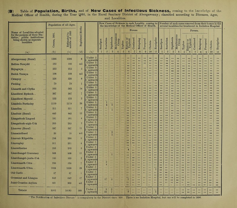 (B) Table of Population, Births, Medical Officer of Health, during the Year and of New CaSCS of Infectious Sickness, coming to the knowledge of the 1^95, in the Euval Sanitary District of Abergavenny; classified according to Diseases, Ages, and Localities. Name of Localities adopted for the purpose of these Sta- tistics ; public institutions being shown as separate localities. (a) Population of all Ages. 5 a 1 M (d) 05 00 § 6 (i) Estimated to middle of 1895 Abergavenny (Eural) 1396 1396 8 Bettws Newydd 102 102 nil Bryngwyn .. 252 252 5 Bwlch Trewyn 108 108 nil Cwmyoy .. 326 326 8 Fwddog 79 79 1 Llanarth and Clytha 663 563 14 Llanddewi Eyderch.. 307 307 7 Llanddewi Skyrrid .. 133 133 2 Llandeilo Pertholey 1119 1119 26 Llanellen .. 311 311 7 Llanfoist (Eural) .. 443 443 12 Llangattock Lingoed 181 181 4 Llangattock-nigh-Usk 265 265 Llanover (Eural) .. 397 397 11 Llansaintfraed 20 20 nil Llanvair Kilgeddin .. 290 290 9 Llanvapley 311 311 4 Llanvetherine 203 203 3 Llanvih angel Crucomey 508 508 11 Llanvihangel - juxta-Usk 105 105 2 Llanwenarth Citra ., 236 236 7 Llanwenarth Ultra .. 1058 1058 28 Old Castle .. 67 57 1 Grosmont and Llangua 612 642 17 Joint Counties Asylum 931 969 nil Totals 9503 10183 189 fej New Cases of Sickness in each Locality, coming to the knowledge of the Medical Ofdcer of Health. Number of such cases removed from their homes in the several localities for treatment in Isolation Hospital Under 6 5 upwards Under 5 upwards Under 5 upwards Under 5 5 upwards Under 6 upwards Under 5 upwards Under 5 ' upward Under 6 upwards Under 5 upward Under 5 upwards Under o upwards Under 5 upwards Under 5 upwards Under 5 upwards Under n upwards Under 5 upwards Under 5 upwards Under 5 I upwards Under 5 i upwards Under I upwards Under o 5 upwards Under 5 I upward: Under o I upwards Under .o I upwards Under n I upwards Under 1 upwards Under 5 upwards ‘ The Notification of Infectious Disease ’ is coinpulsoi j’ in the District since ! 8911. There is no Isolation Hospital, but one will be completed in 1896.