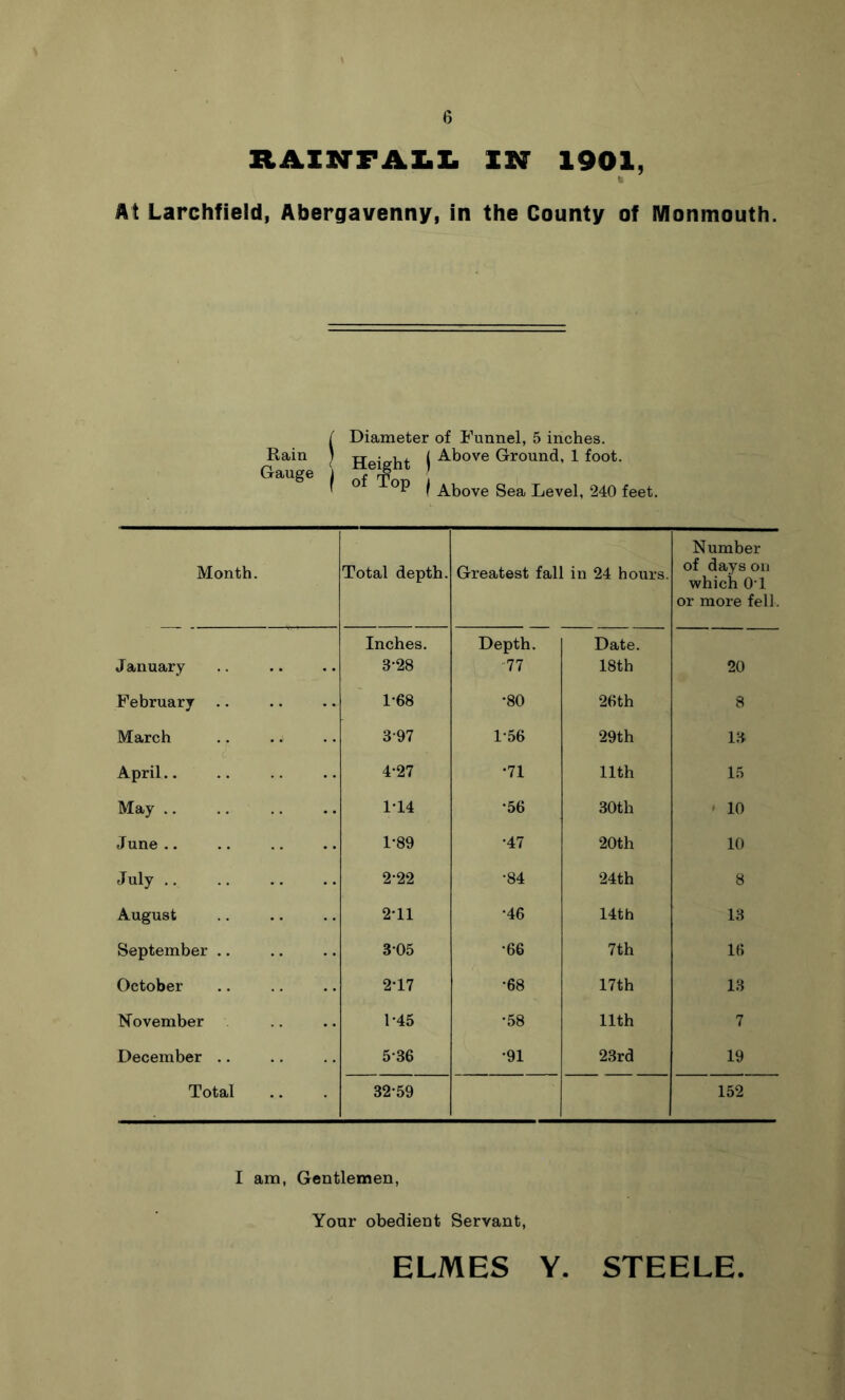 RAINFAZ.!. XK 1901, « At Larchfield, Abergavenny, in the County of Monmouth. Rain Gauge I Diameter of Funnel, 5 inches. Height ( Ground, 1 foot. of Top I ggg^ Levcl, 240 feet. Month. Total depth. Greatest fall in 24 hours. Number of days on which OT or more fell. January Inches. 3-28 Depth. ■77 Date. 18th 20 February .. 1*68 •80 26th 8 March 3-97 1-56 29th 13 April 4-27 •71 11th 15 May .. .. .. 1T4 •56 30th 10 June.. 1-89 •47 20th 10 J uly .. 2-22 •84 24th 8 August 2-11 •46 14th 13 September 3*05 •66 7th 16 October 2T7 •68 17th 13 November 1*45 •58 11th 7 December ,. 5-36 •91 23rd 19 Total 32-59 152 I am. Gentlemen, Your obedient Servant, ELMES Y. STEELE